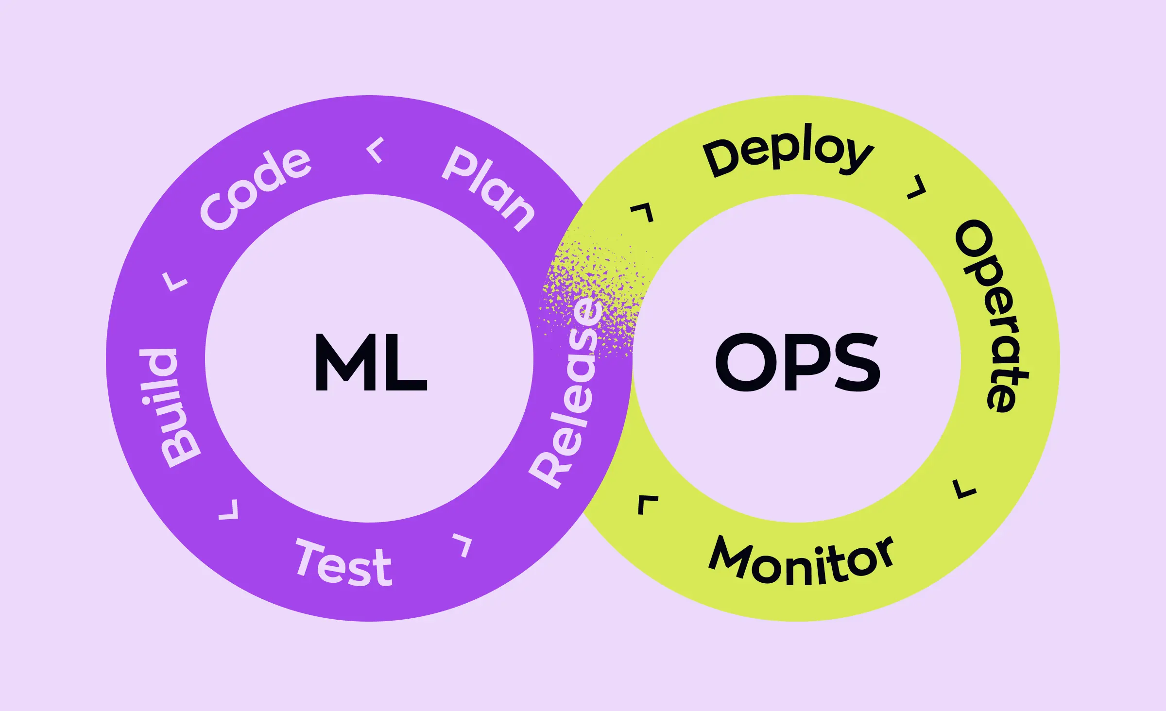This image illustrates the continuous ML and OPS lifecycle, demonstrating how implementing API security best practices throughout planning, building, deploying, and monitoring processes strengthens overall application protection.