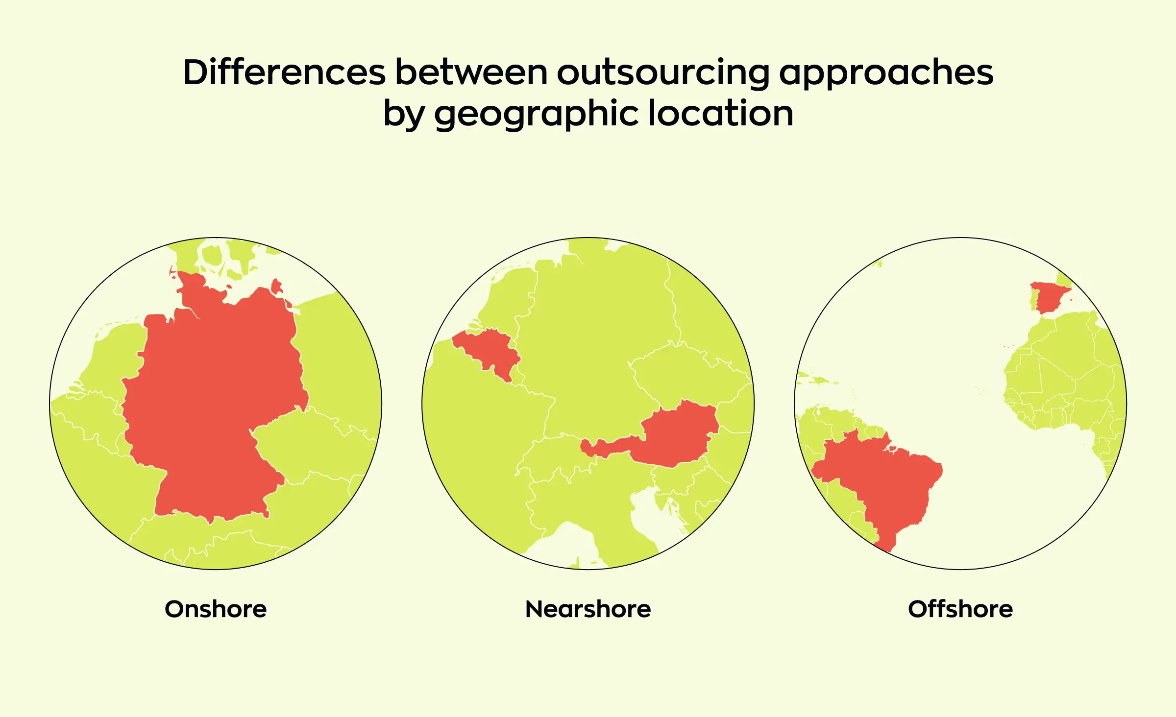 A graphic displaying three globes, illustrating "Differences between outsourcing approaches by geographic location." The first globe (Onshore) highlights Germany. The second globe (Nearshore) highlights Austria and Spain. The third globe (Offshore) highlights Brazil. This clearly shows geographical distances relative to a hypothetical client location in Germany for different outsourcing models.