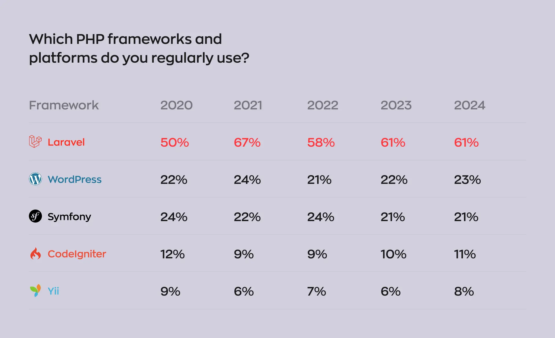 A table showing that among PHP developers, Laravel web development has maintained the leading position in popularity over the last five years compared to WordPress, Symfony, CodeIgniter, and Yii. In 2024, their respective percentages were: 61%, 23%, 21%, 11%, and 8%.