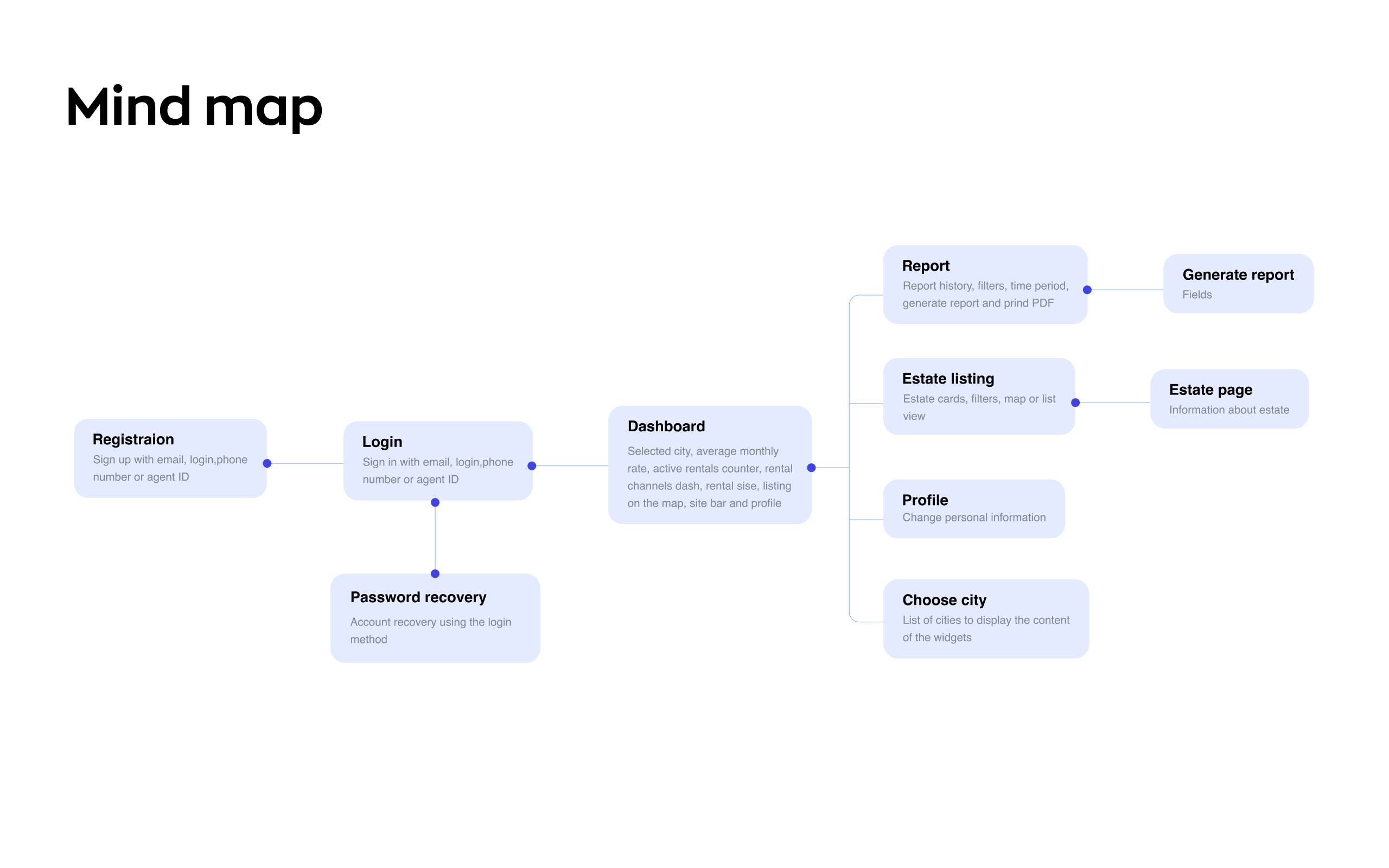 Discovery phase artifact: a mind map of user roles and modules