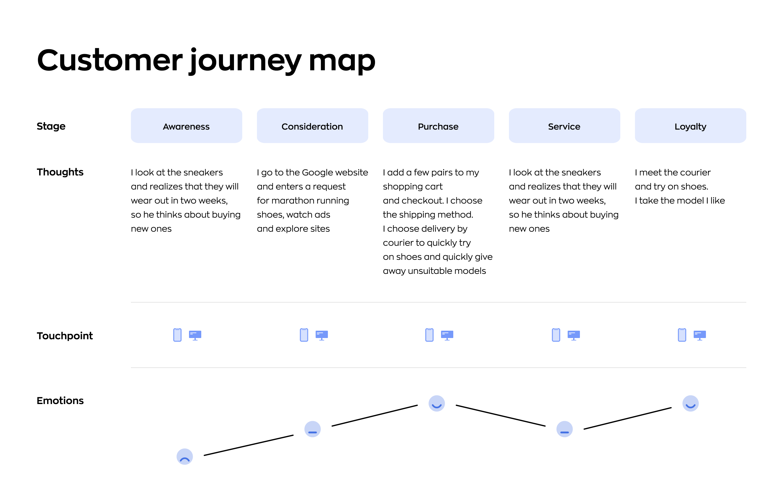 Discovery phase artifact: a customer journey map