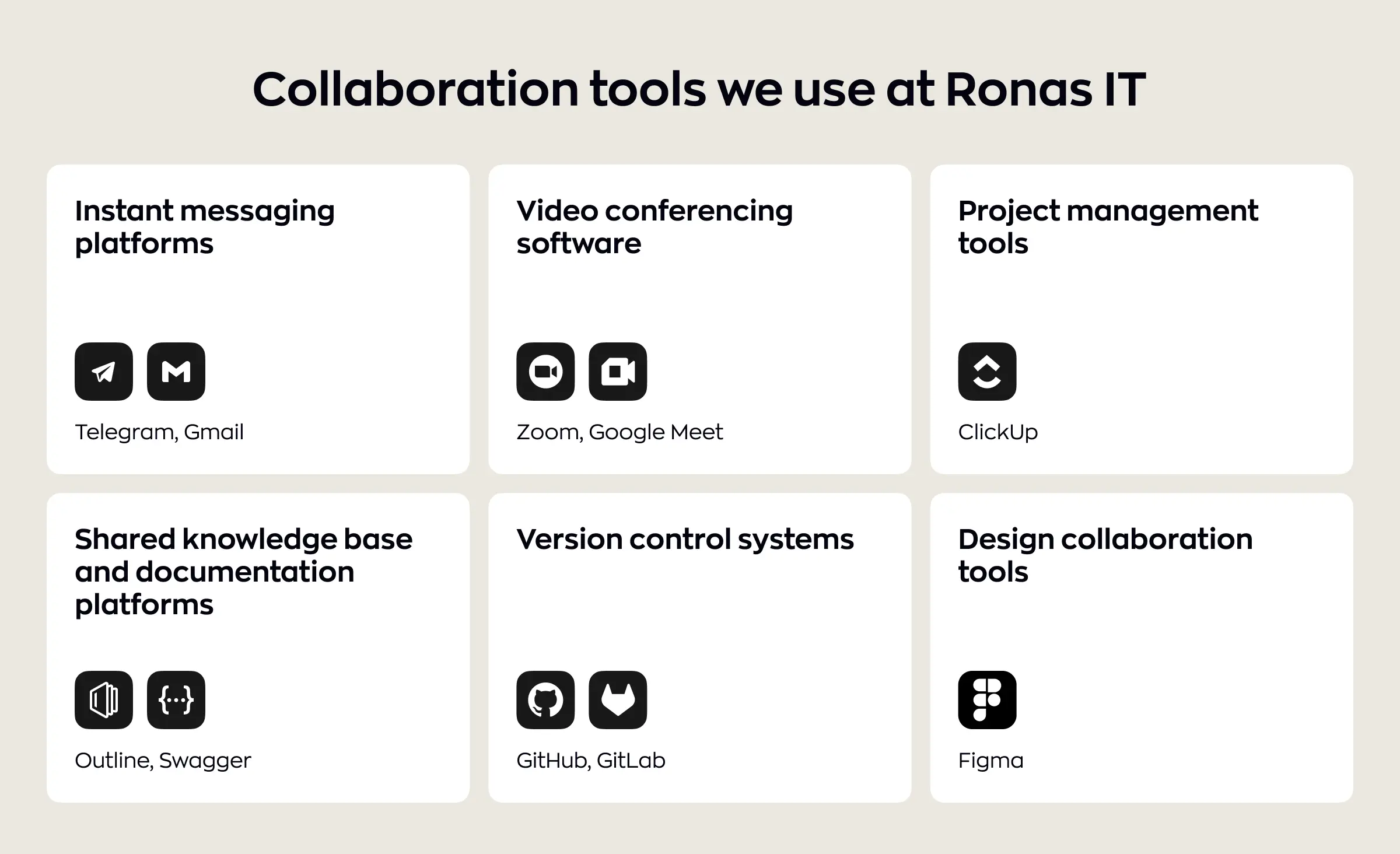 An infographic titled "Collaboration tools we use at Ronas IT," showcasing various platforms: Instant messaging (Telegram, Gmail), Video conferencing (Zoom, Google Meet), Project management (ClickUp), Shared knowledge base (Outline, Swagger), Version control (GitHub, GitLab), and Design collaboration (Figma, Photoshop, Photopea, After Effects, Lottie).
