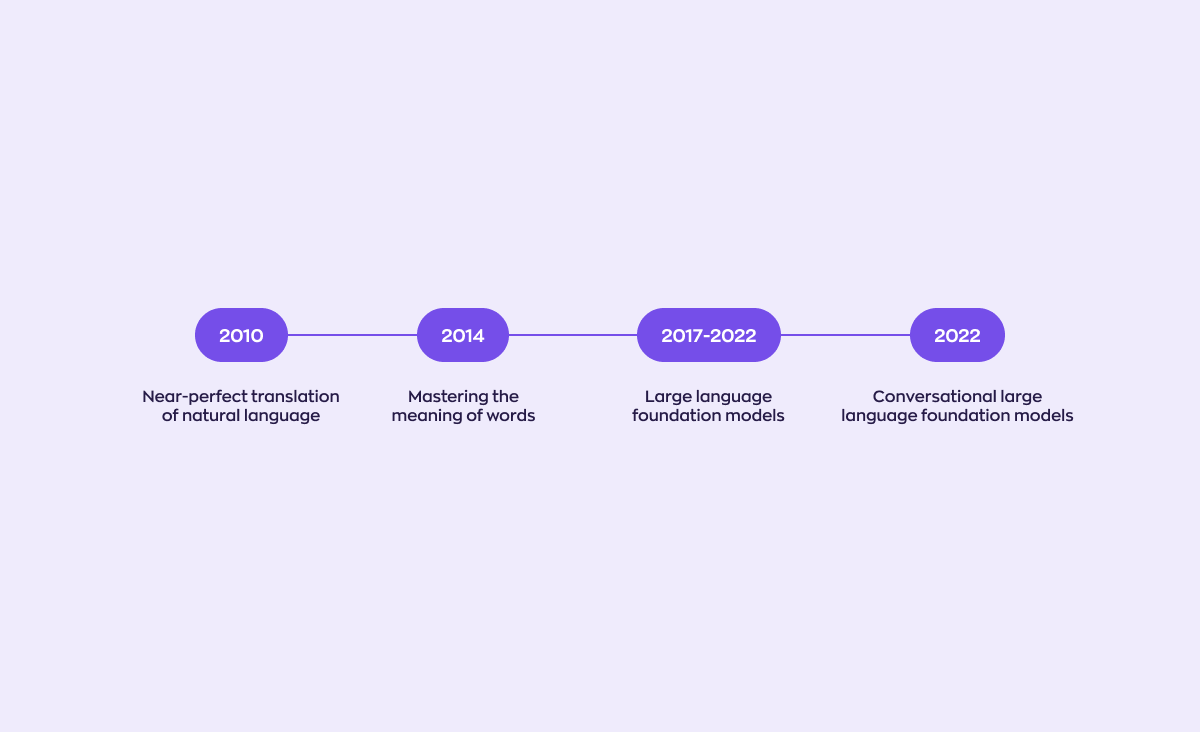 ALT: The image shows a timeline depicting the development of Generative AI:
2010: Near-perfect translation of natural language
2014: Mastering the meaning of words
2017-2022: Large language foundation models
2022: Conversational large language foundation models