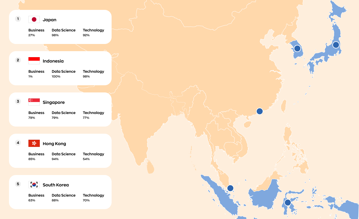 An illustration presents a map highlighting the top 5 Asian Pacific countries according to their proficiency in business, data science, and technology skills. The rankings are as follows: 1. Japan: Business skills proficiency at 27%, data science at 98%, and technology at 92%. 2. Indonesia: Business skills proficiency at 1%, data science at 100%, and technology at 98%. 3. Singapore: Business skills proficiency at 79%, data science at 79%, and technology at 77%. 4. Hong Kong: Business skills proficiency at 85%, data science at 94%, and technology at 54%. 5. South Korea: Business skills proficiency at 63%, data science at 88%, and technology at 70%.