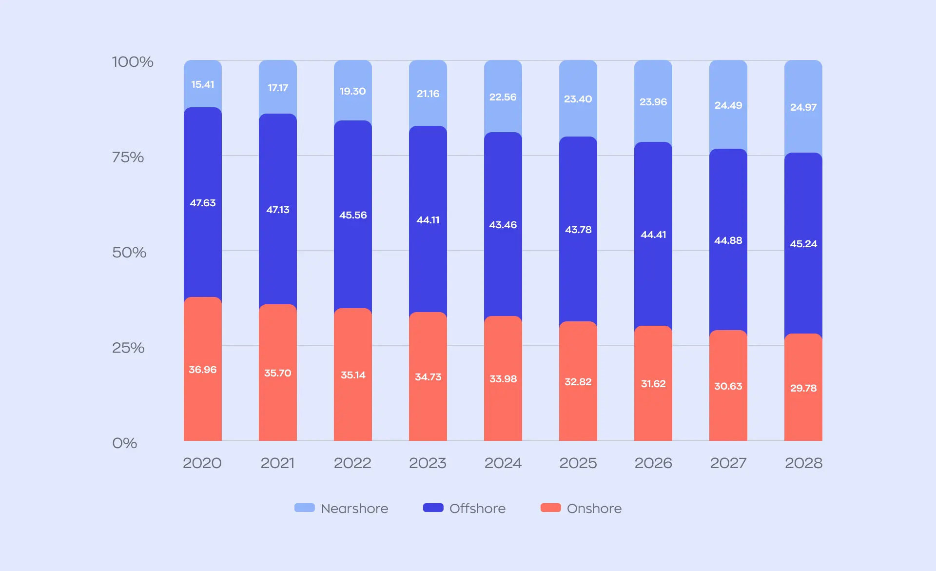 The chart displays revenue data for IT outsourcing: nearshore, offshore, and onshore. The most popular type is offshore. Despite the gradual growth of nearshore and onshore development, the offshore share remains dominant over the years. By 2024, nearshore revenue accounted for 22.56%, onshore for 33.98%, and offshore for 43.46%, highlighting the continued prevalence of offshore services within the IT outsourcing company landscape.
