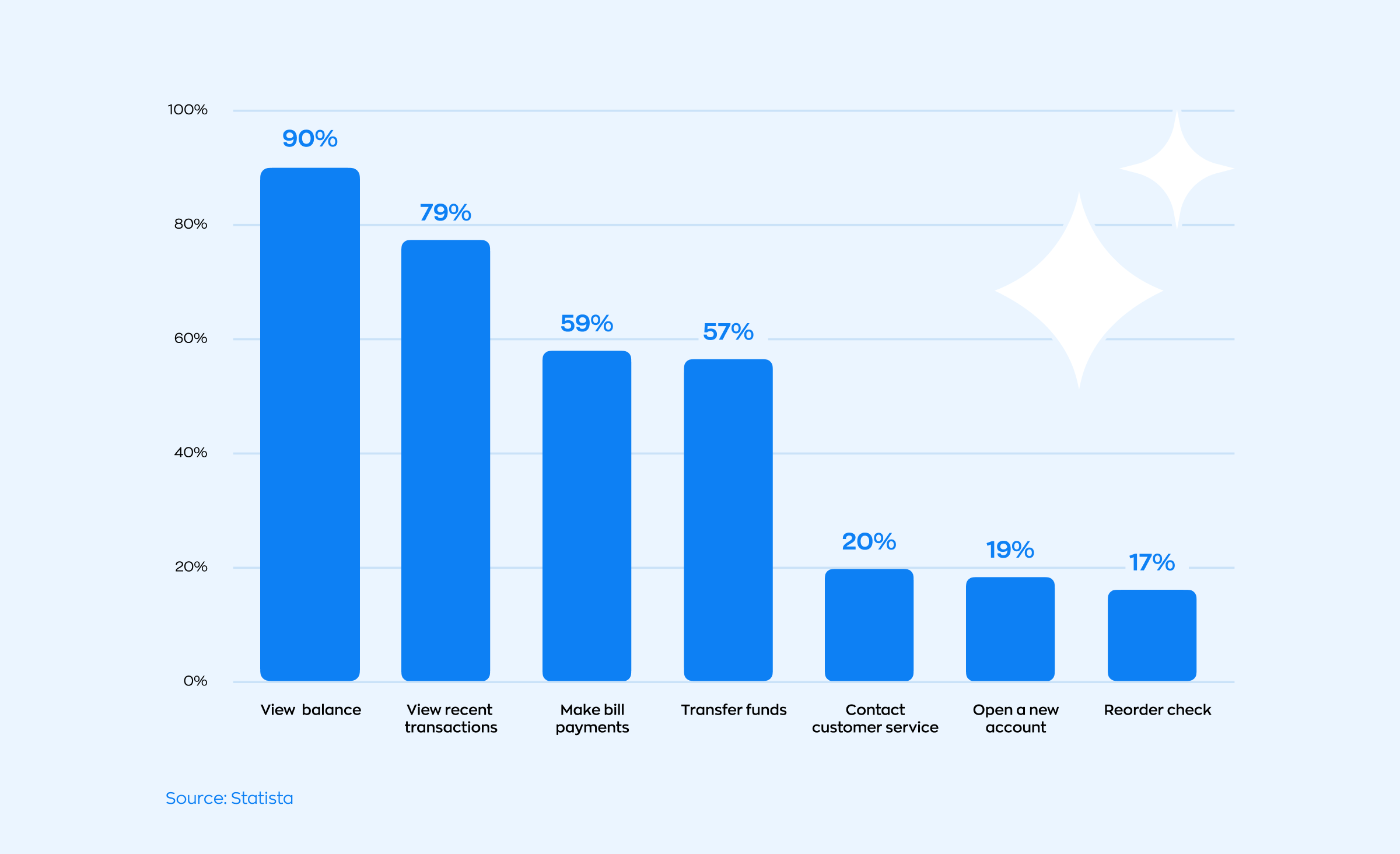 Banking app development: A graph that reflects what users usually leverage their mobile banking apps for