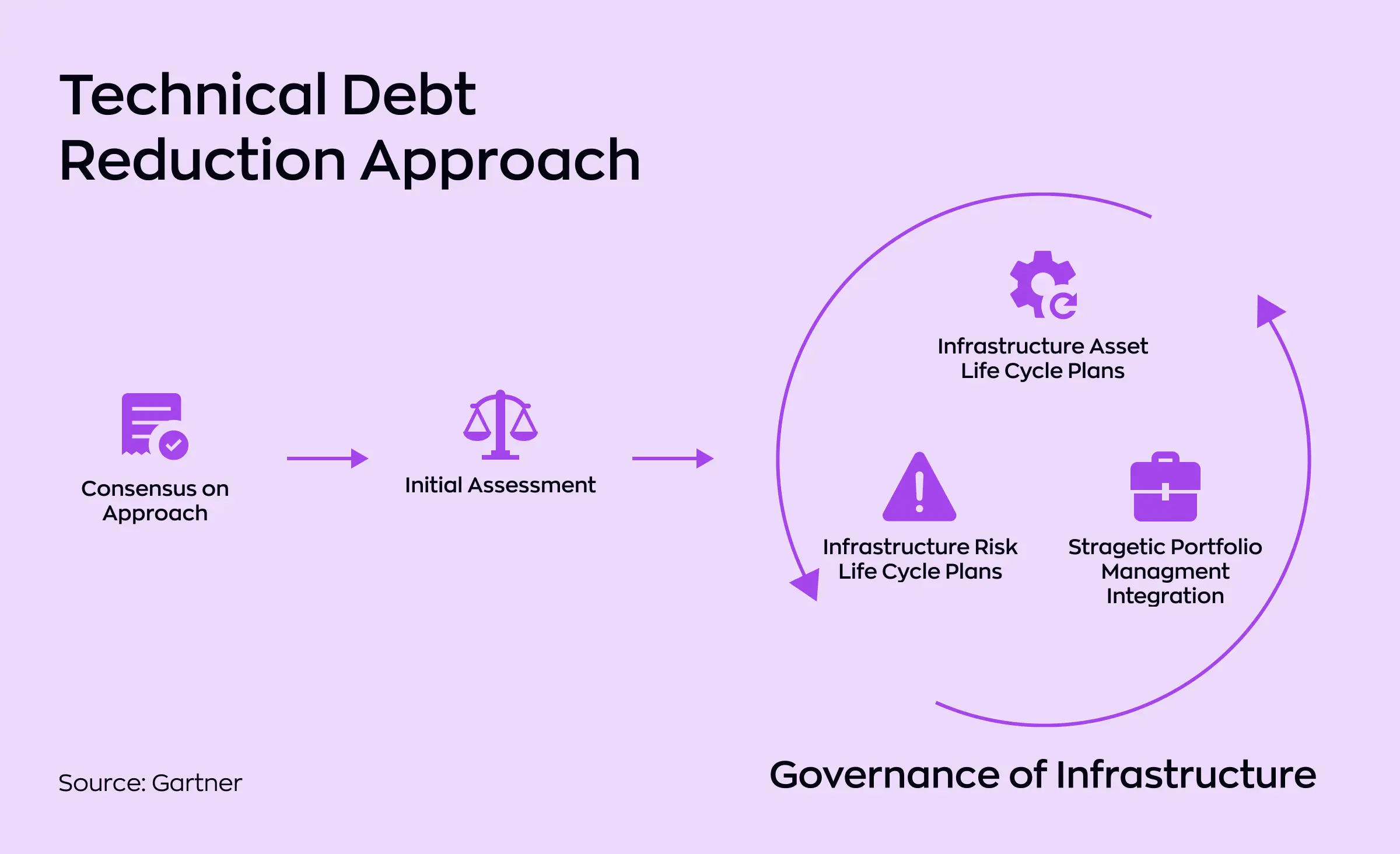 Flowchart outlining the technical debt reduction approach, starting with building consensus on the approach and moving through key steps like initial assessment, infrastructure asset life cycle plans, infrastructure risk life cycle plans, and strategic portfolio management integration. The chart emphasizes the governance of infrastructure throughout the process.