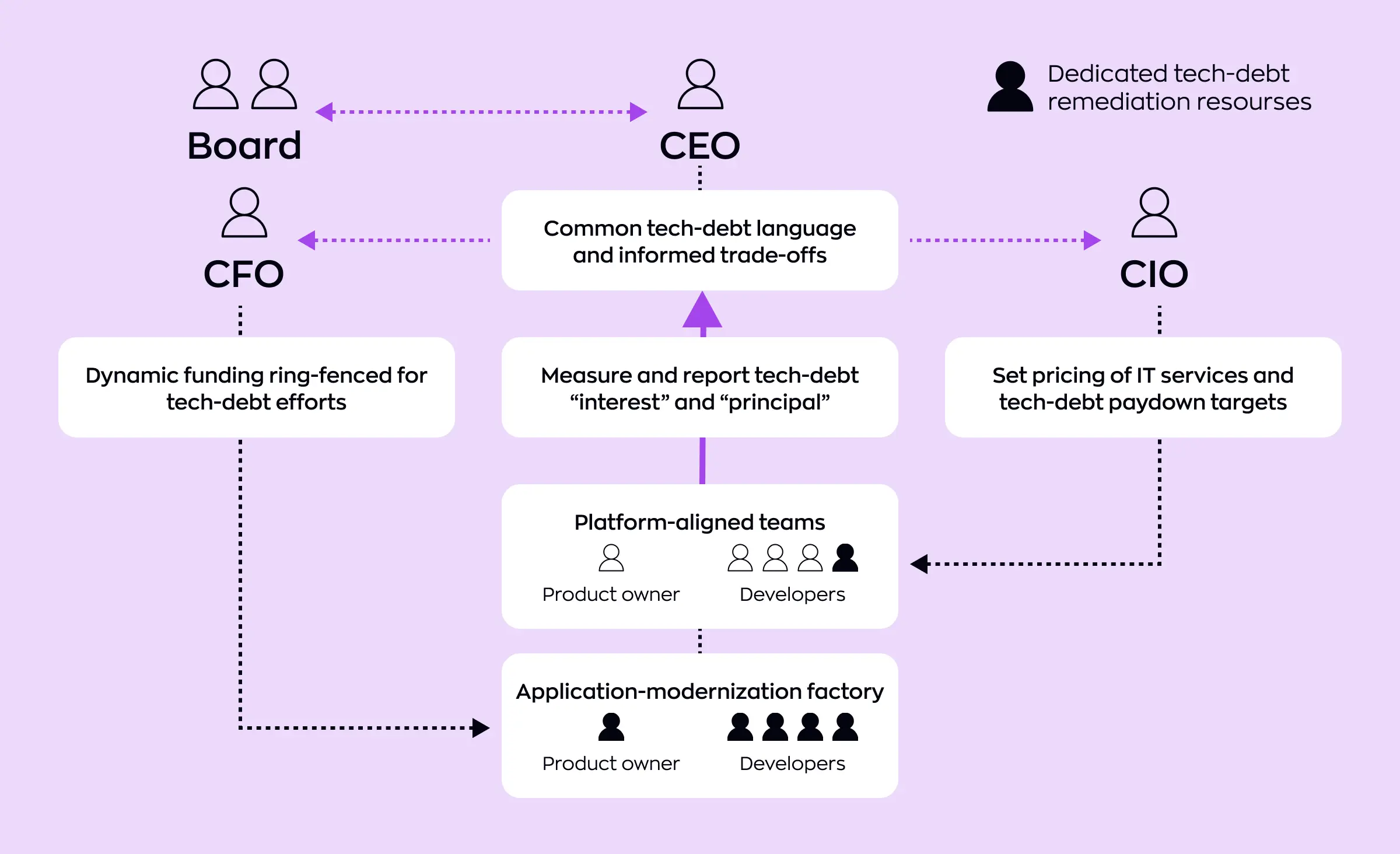 Flowchart illustrating the roles of the Board, CFO, CEO, and CIO in managing technical debt. The chart shows how dynamic funding is allocated for tech-debt efforts, the establishment of common tech-debt language, and the involvement of platform-aligned teams and application modernization factories in reducing tech debt. It also highlights the measurement and reporting of tech-debt "interest" and "principal", and the setting of IT service pricing and paydown targets.