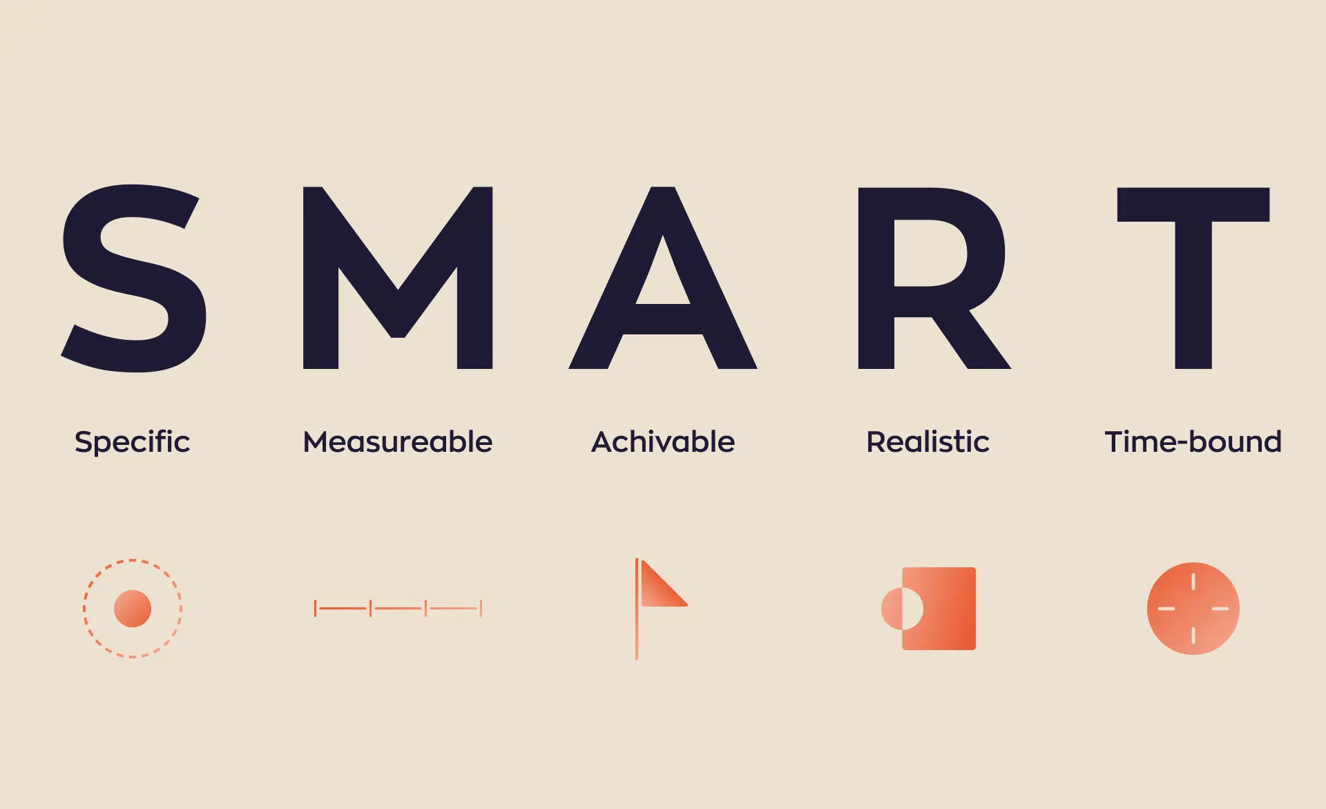 The image presents the SMART goal-setting methodology, with the acronym explained as follows: S - Specific, M - Measurable, A - Achievable, R - Realistic, T - Time-bound, which is crucial for effective outsourcing software development for startups.