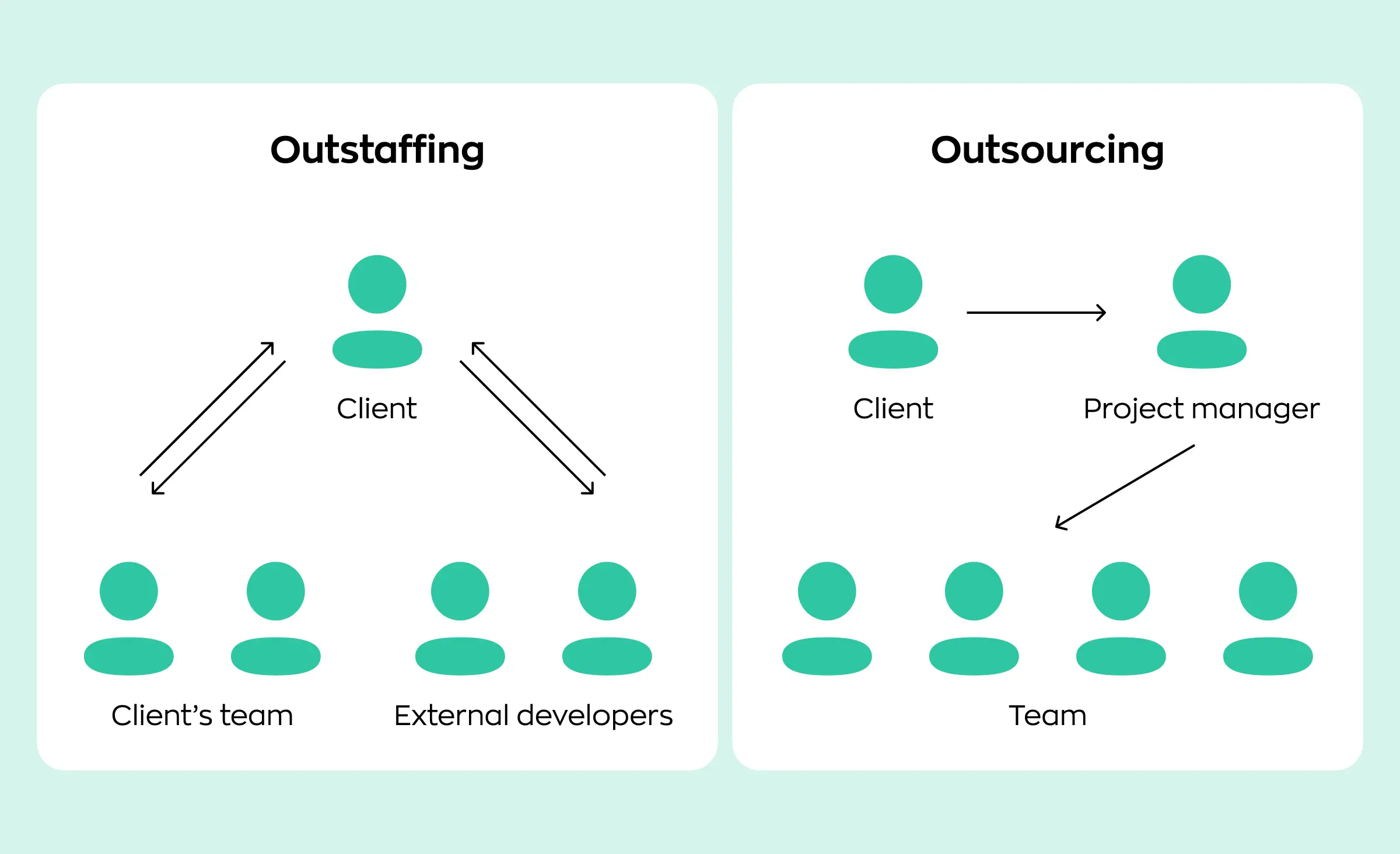 How to outsource web development: outsourcing vs outstaffing model