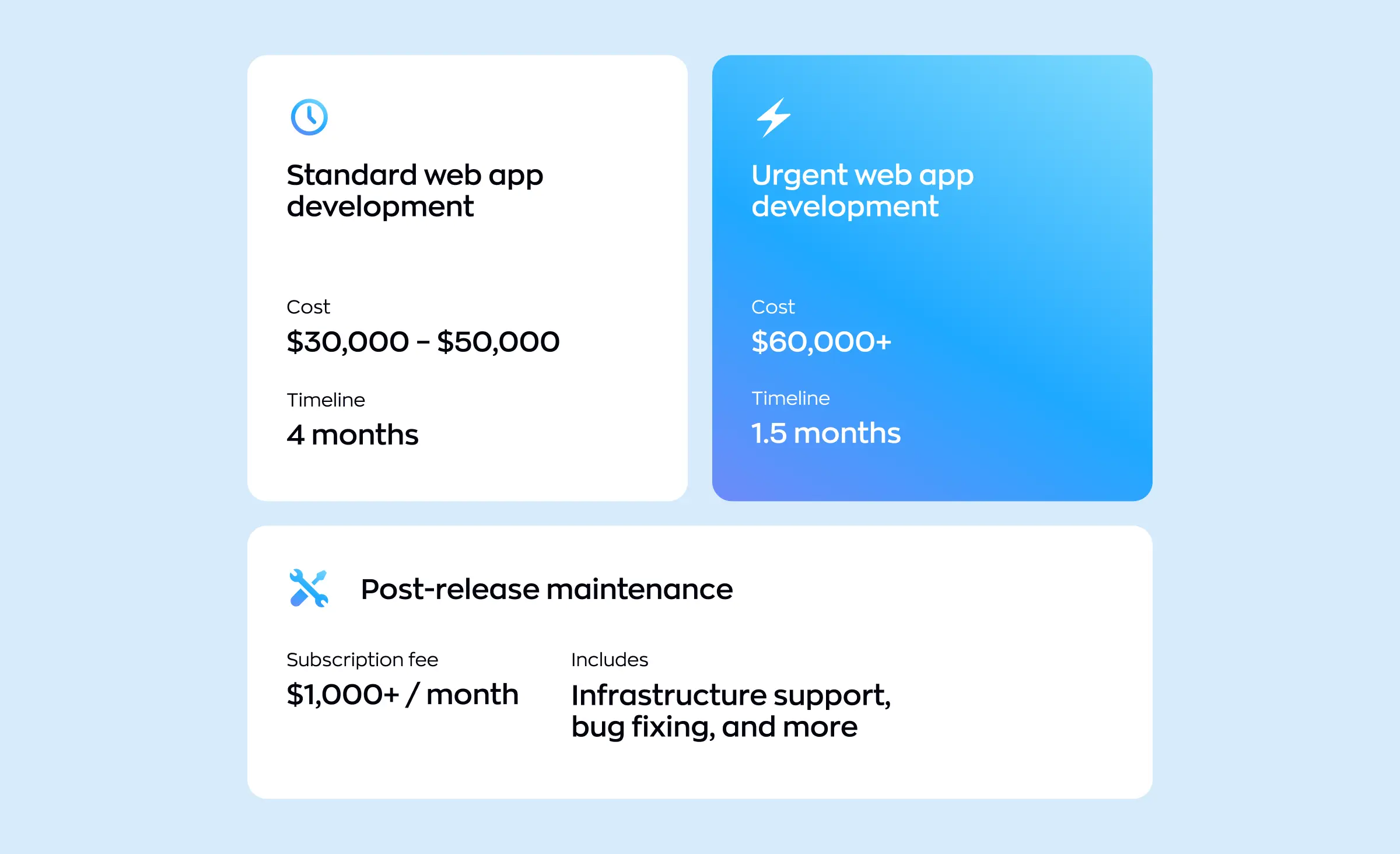 Average prices to outsource web development with Ronas IT services