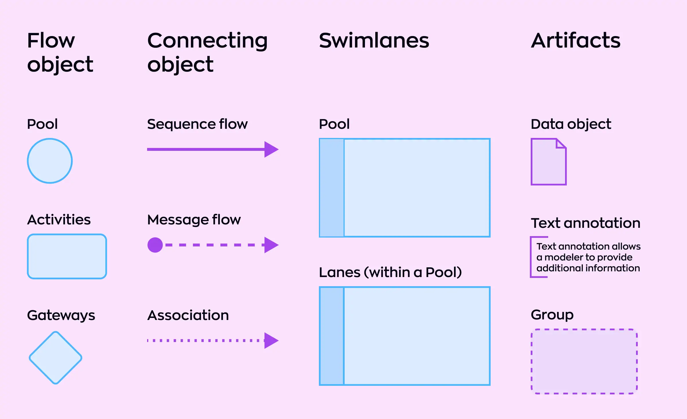 Diagram showing different types of BPMN (Business Process Model and Notation) symbols including flow objects, connecting objects, swimlanes, and artifacts, demonstrating tools for reducing IT project chaos through process mapping.