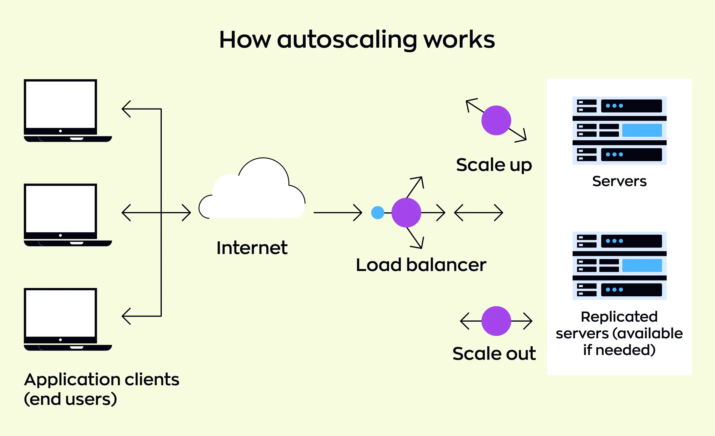 Scalable web app development with autoscaling - how it works