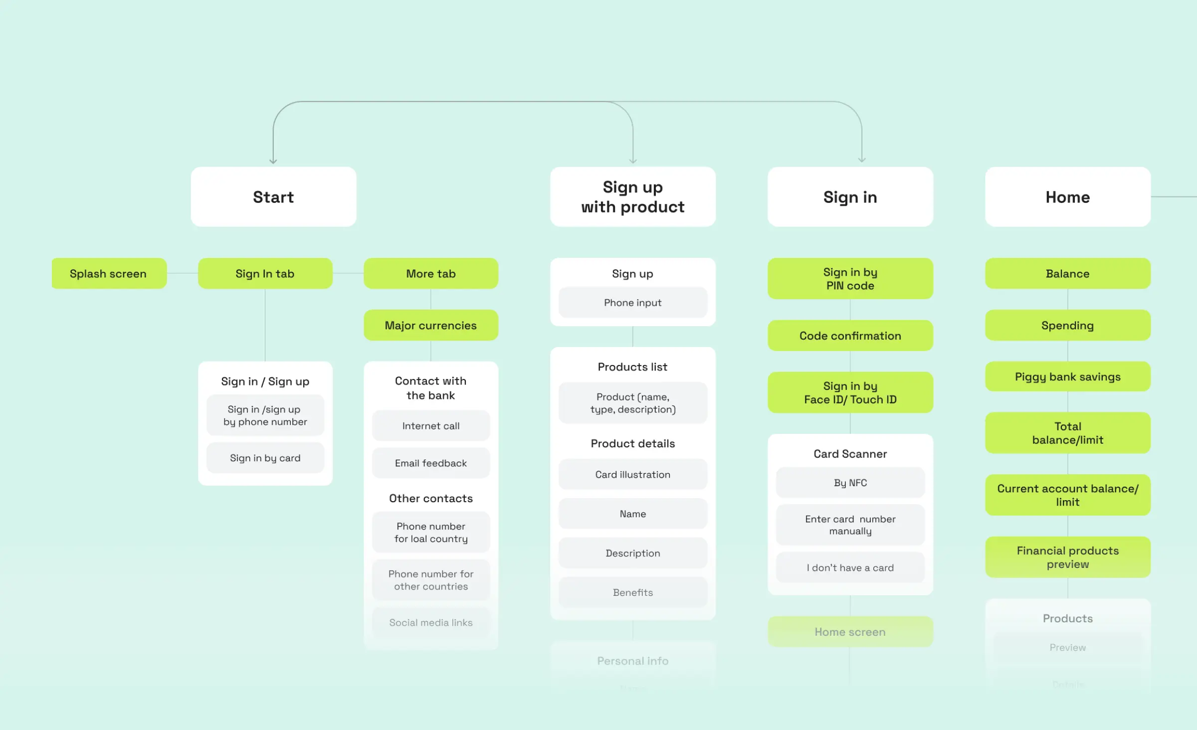 Mind map illustrating the logic of an app, starting with options like "Sign In" and "Sign Up with Product." It details processes such as signing in by phone or card, accessing major currencies, bank contact options, and features like balance and spending tracking. This visualization is an example of what is DesignOps, optimizing design through clear workflow mapping and user-centric functionality.