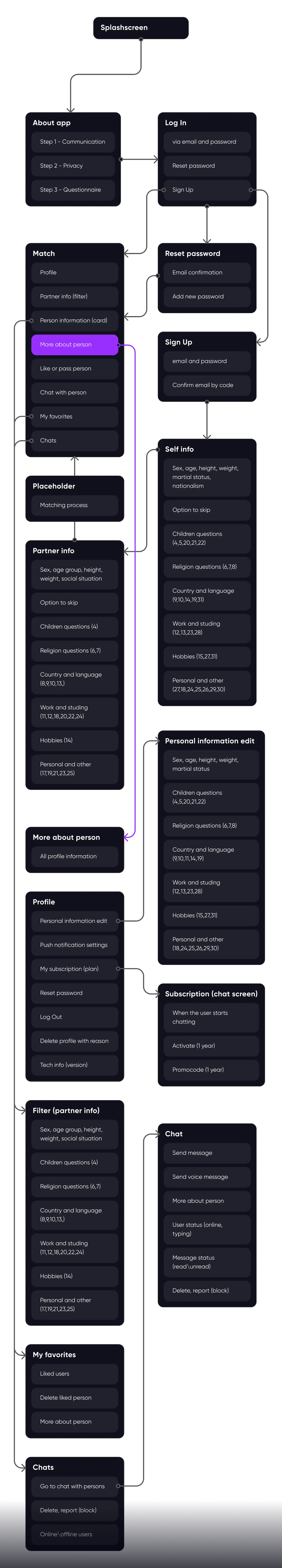 Mind map diagram outlining the Buke app screen flow and structure.