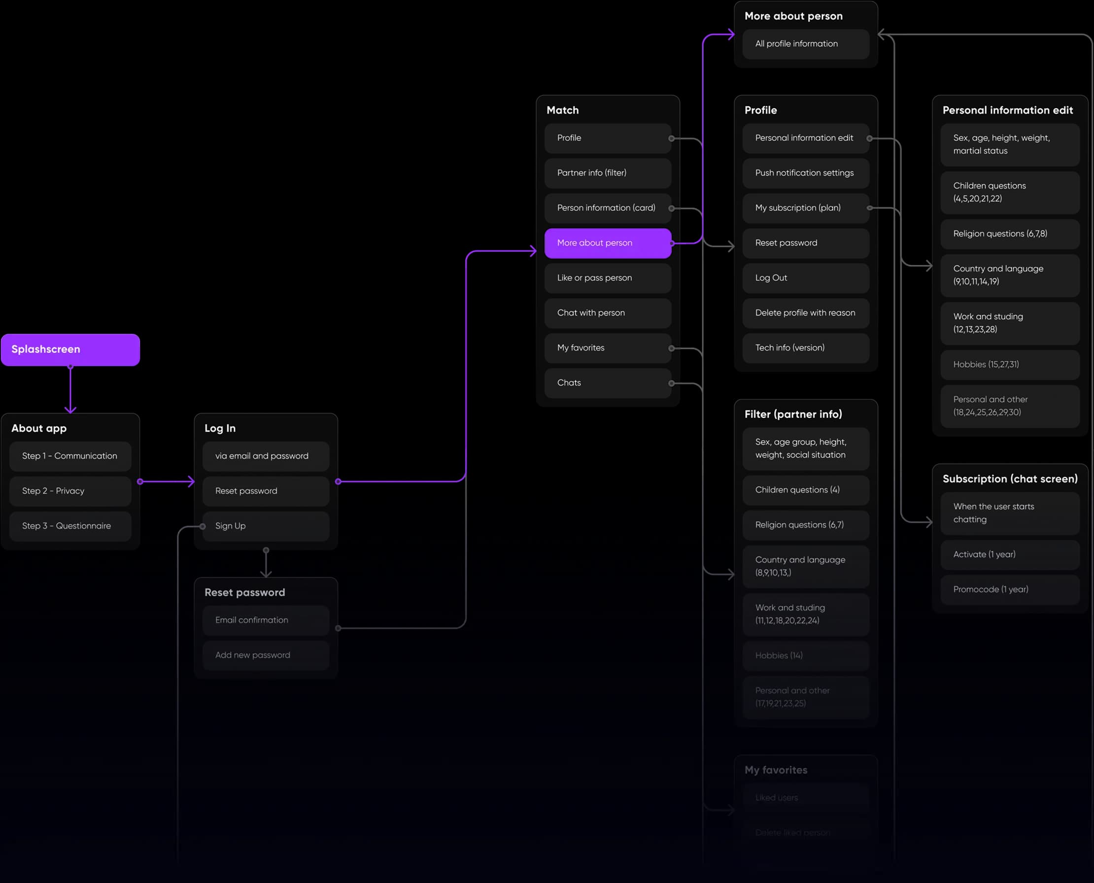 Mind map diagram outlining the Buke app screen flow and structure.
