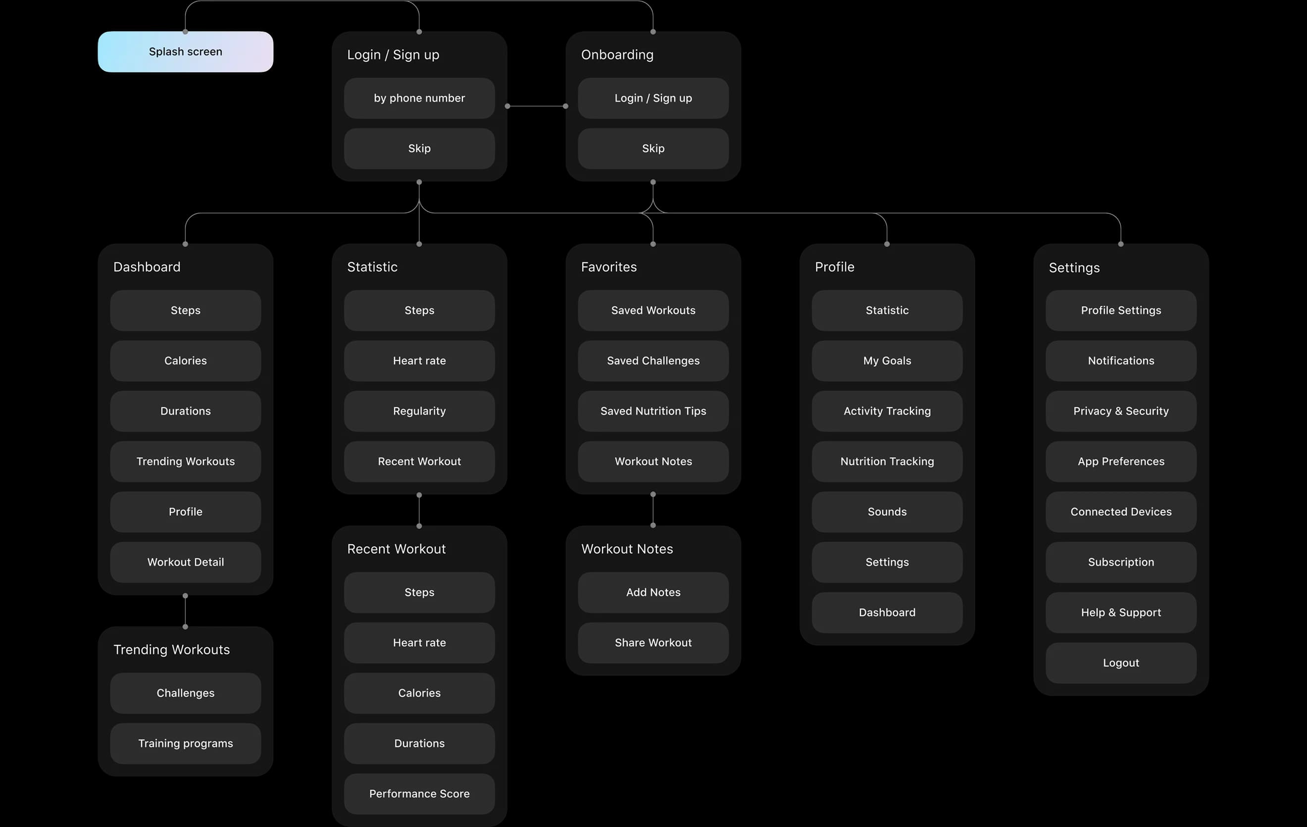 Wireframe diagram of the fitness app screen structure.