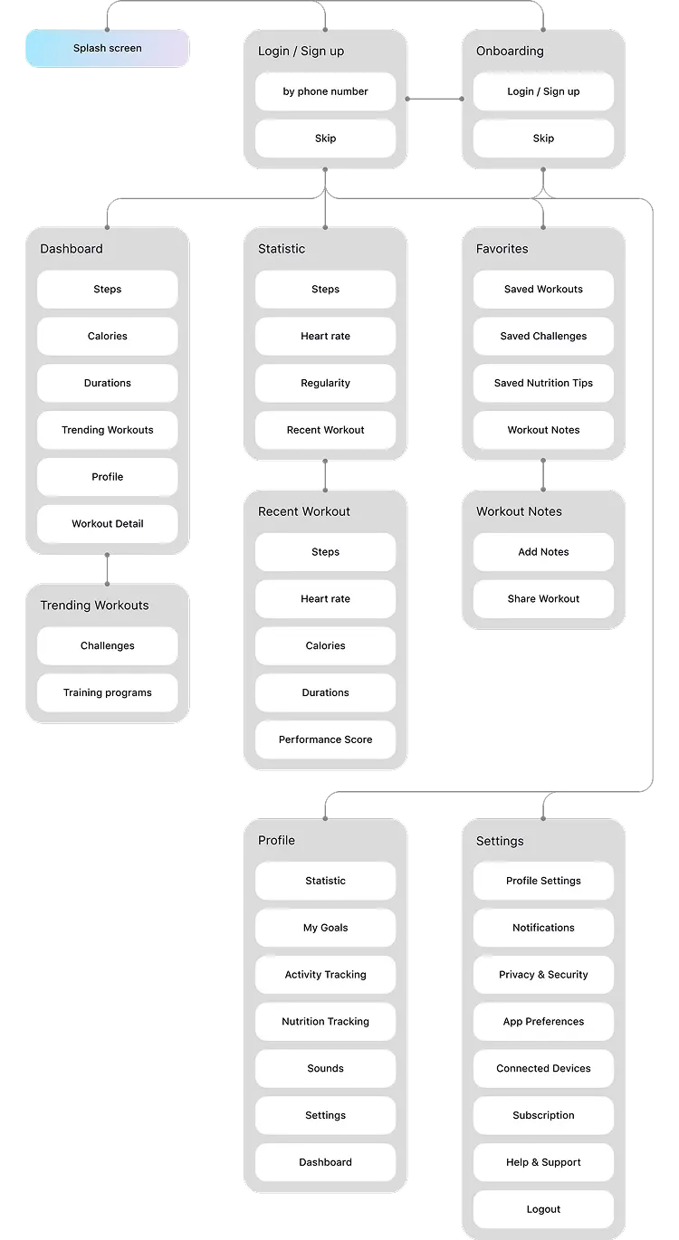 Wireframe diagram of the fitness app screen structure.