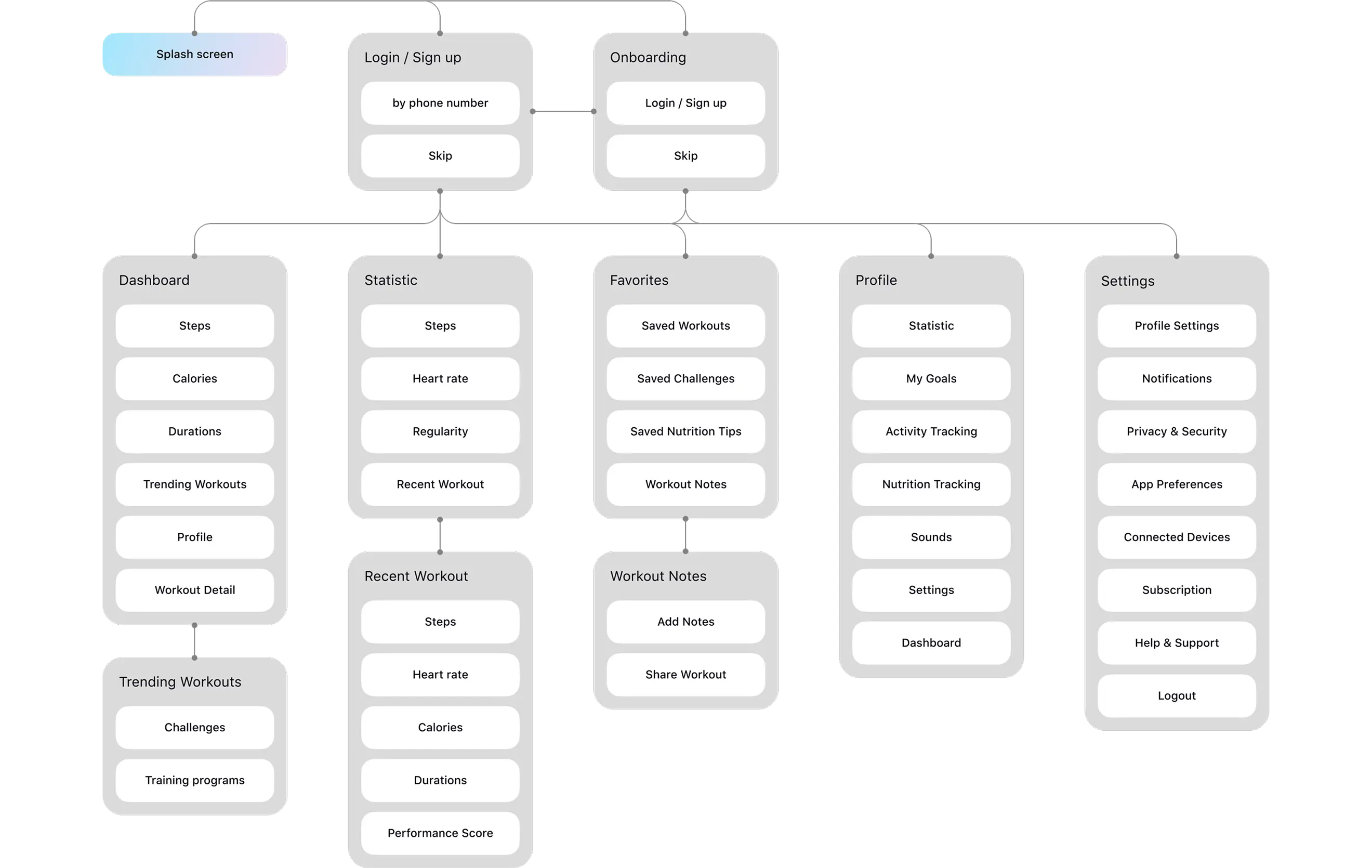 Wireframe diagram of the fitness app screen structure.