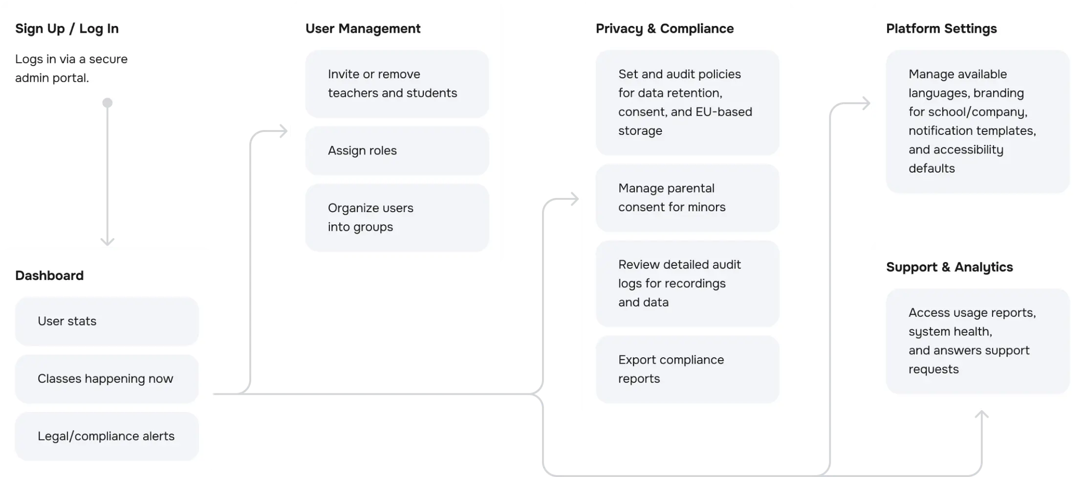 Admin user flow diagram mapping connected screens of the virtual classroom platform.