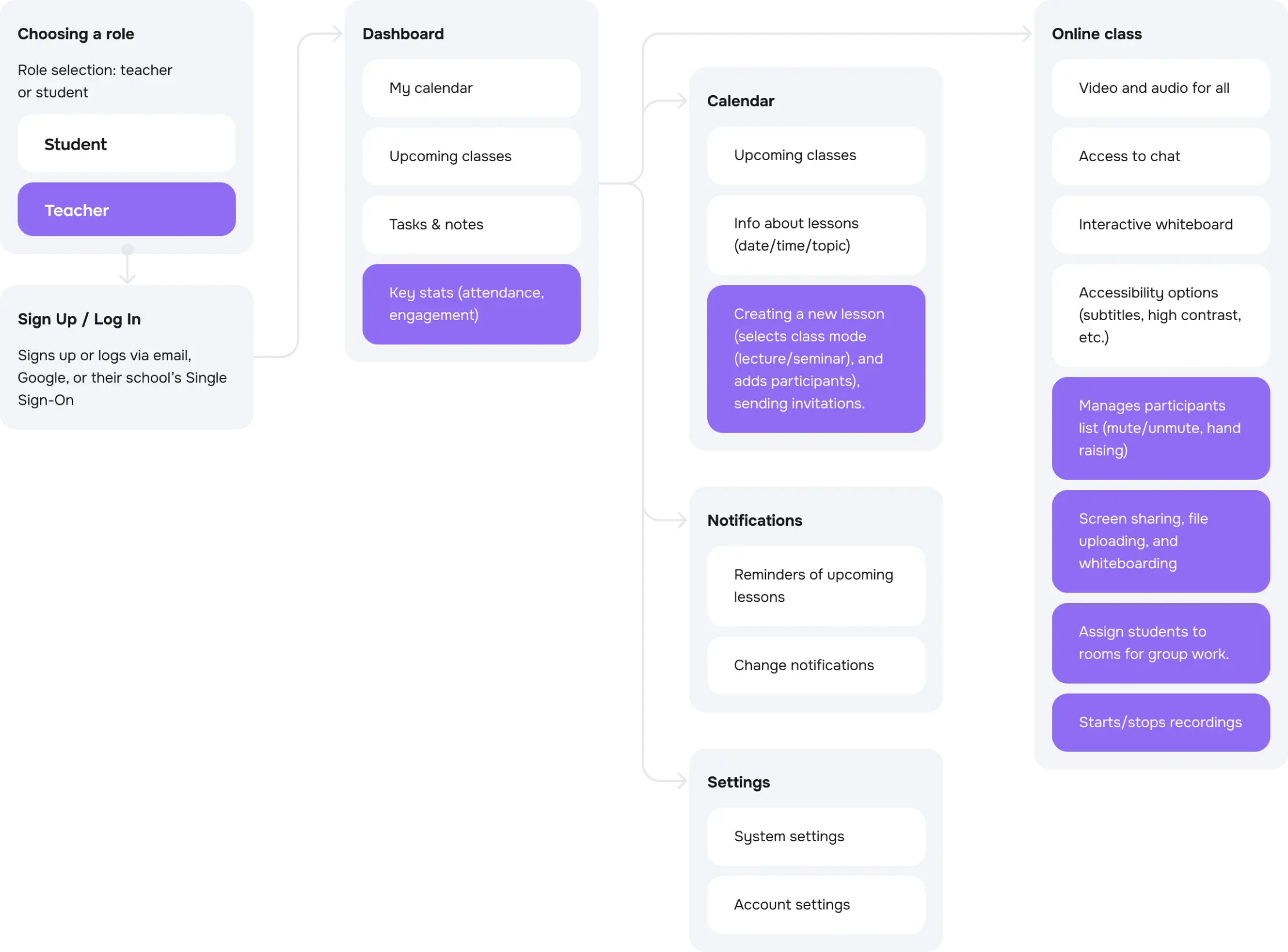 User flow diagram connecting the app screens through the learning journey.