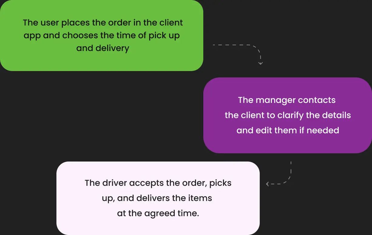 Flow diagram of order placement, manager confirmation and driver delivery steps.