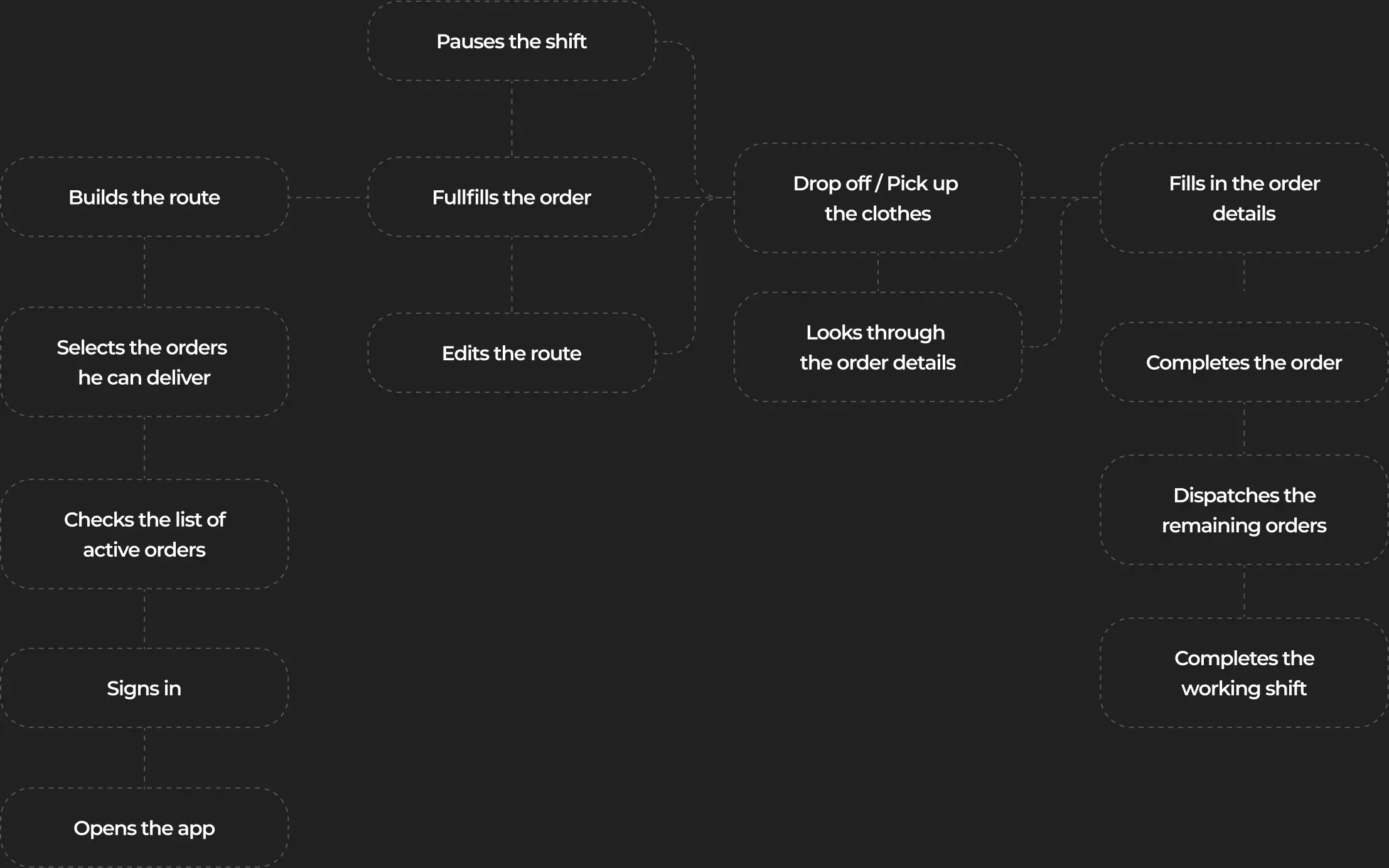 Diagram of driver tasks such as building routes and fulfilling orders.