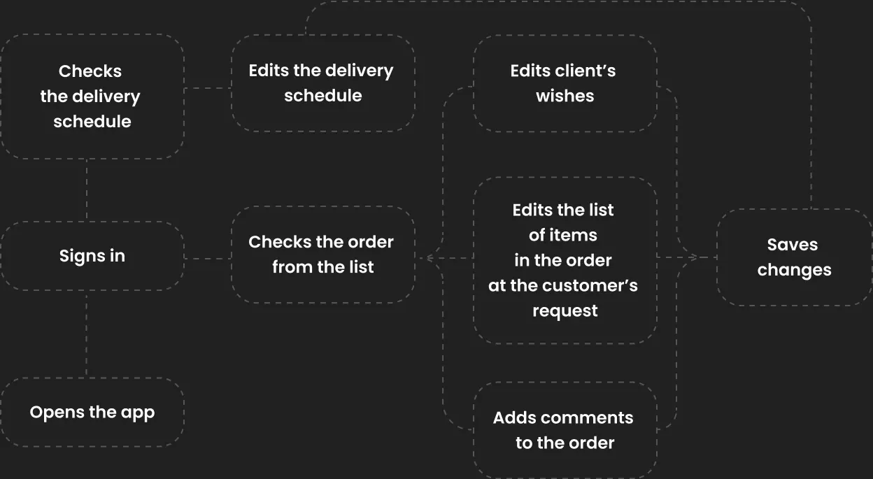 Diagram of manager tasks like checking schedules and editing orders.