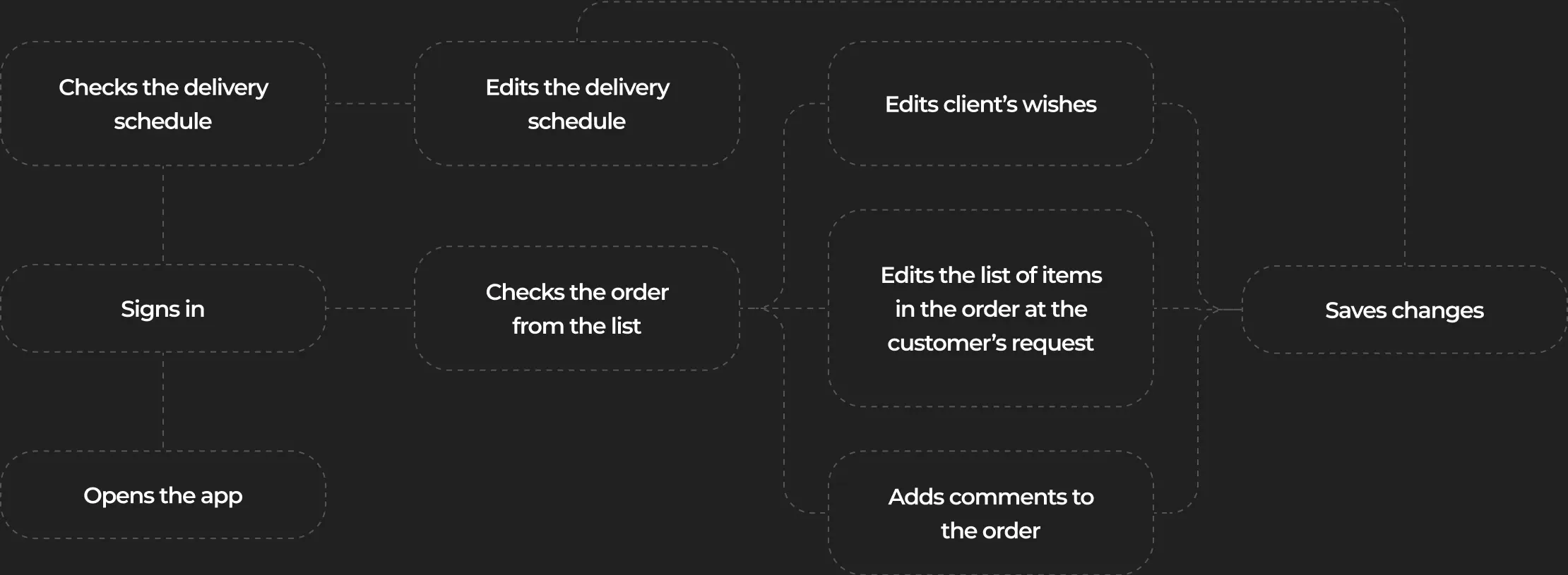 Diagram of manager tasks like checking schedules and editing orders.