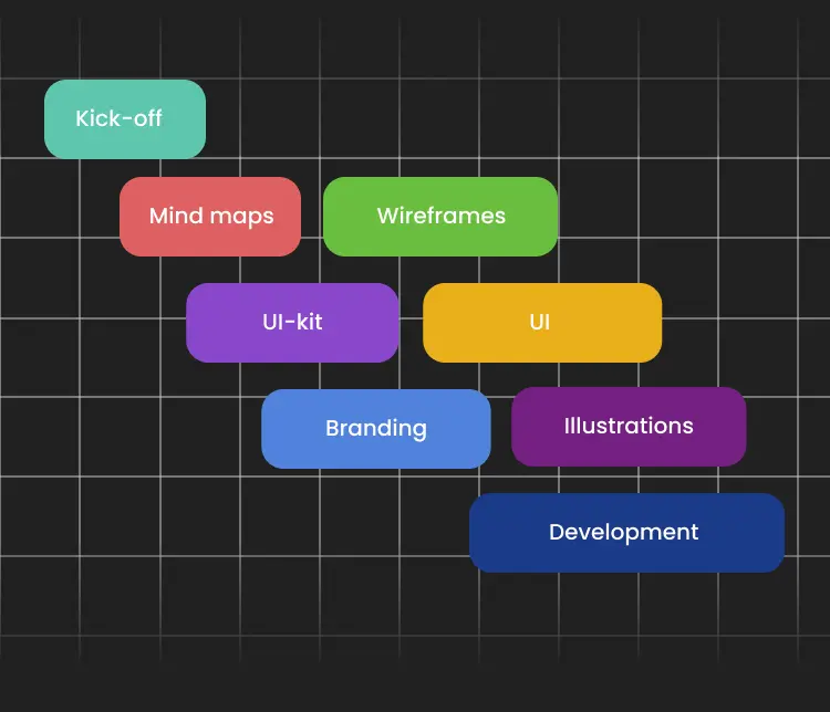 Coloured block diagram outlining the project work steps.