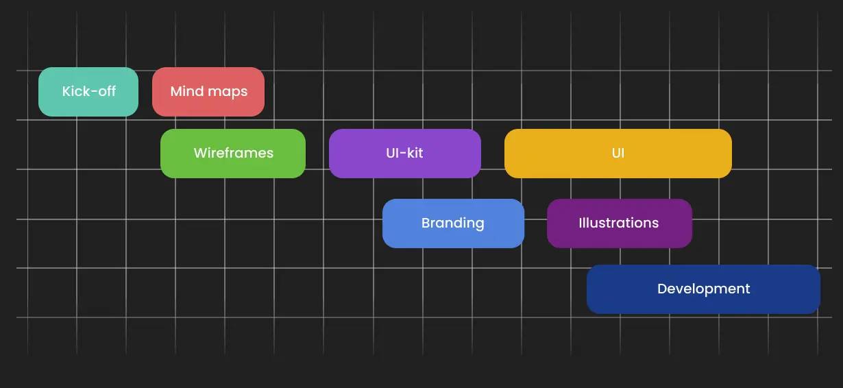 Coloured block diagram outlining the project work steps.