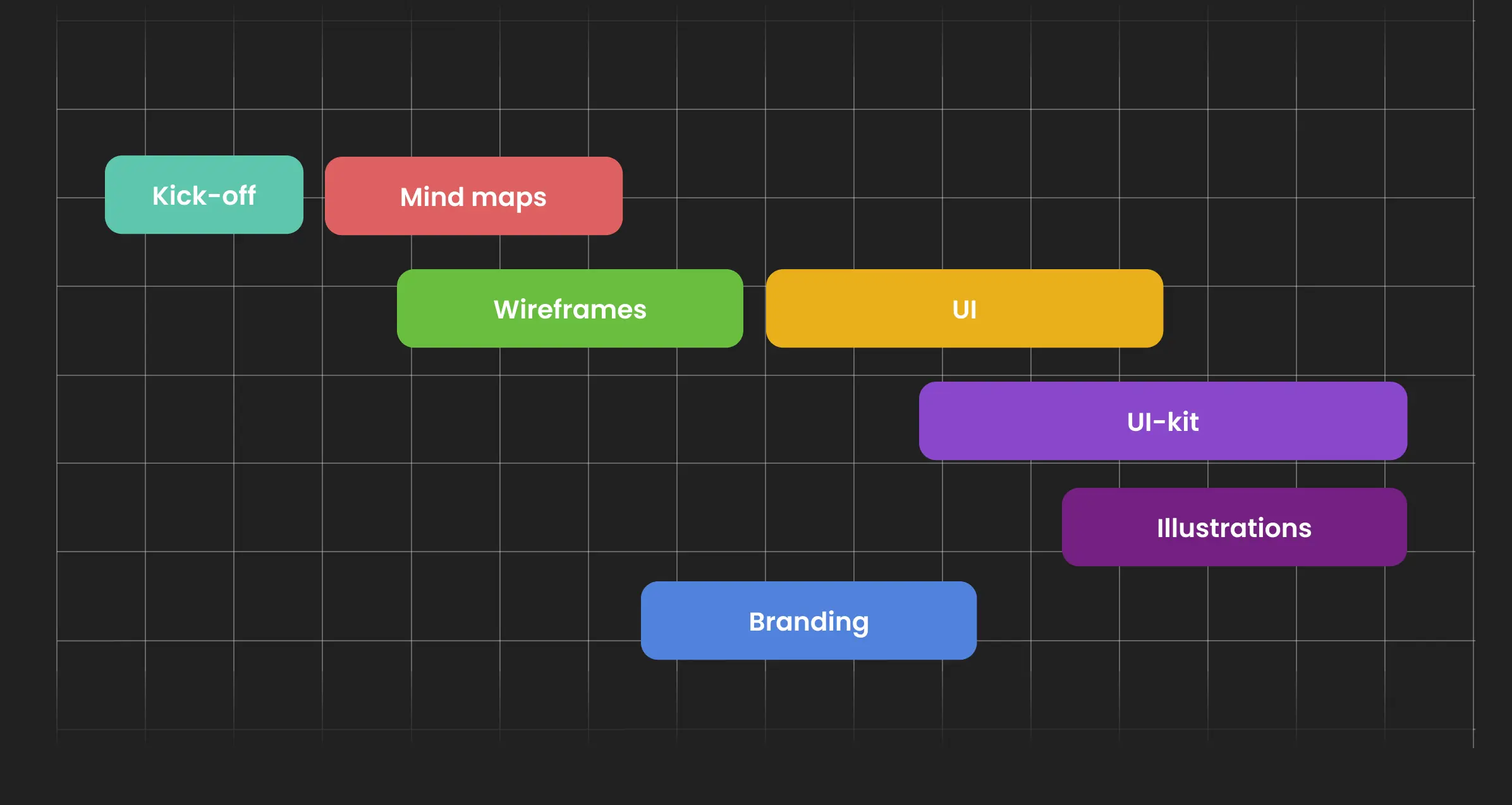 Coloured block diagram outlining the project work steps.