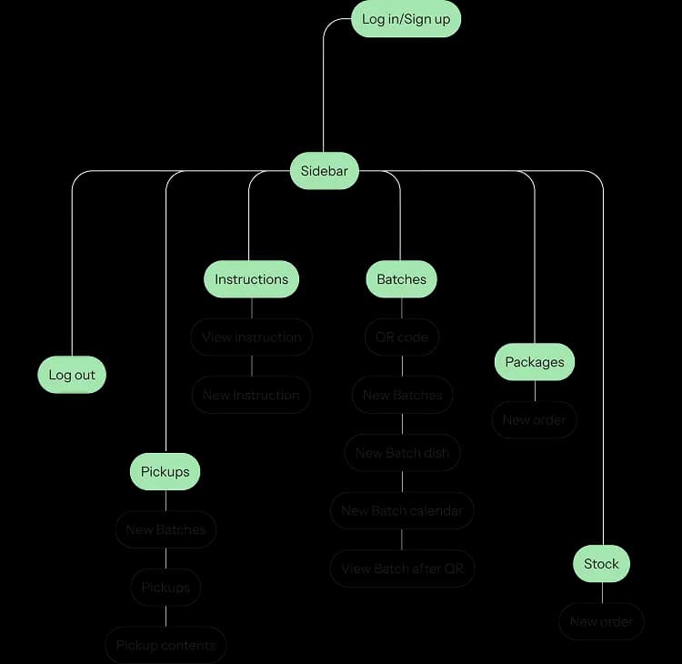 Chef's Crate user flow diagram branching from login and the sidebar into Instructions, Batches, Pickups, Packages and Stock screens.