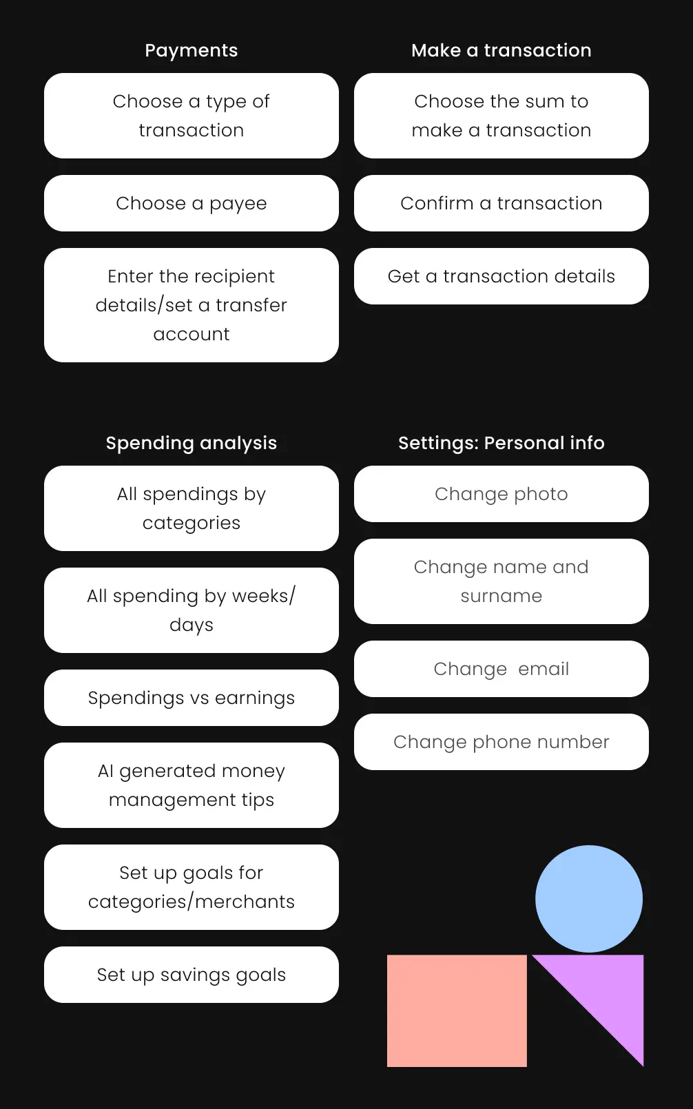 Diagram mapping the neobank app features across payments, transactions and analytics.