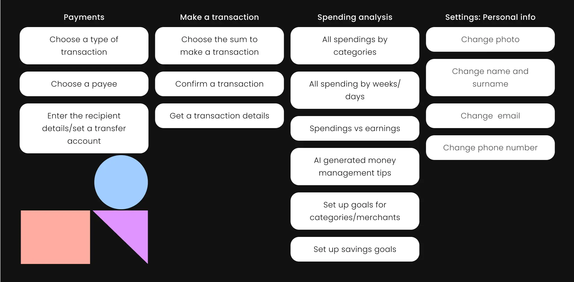 Diagram mapping the neobank app features across payments, transactions and analytics.