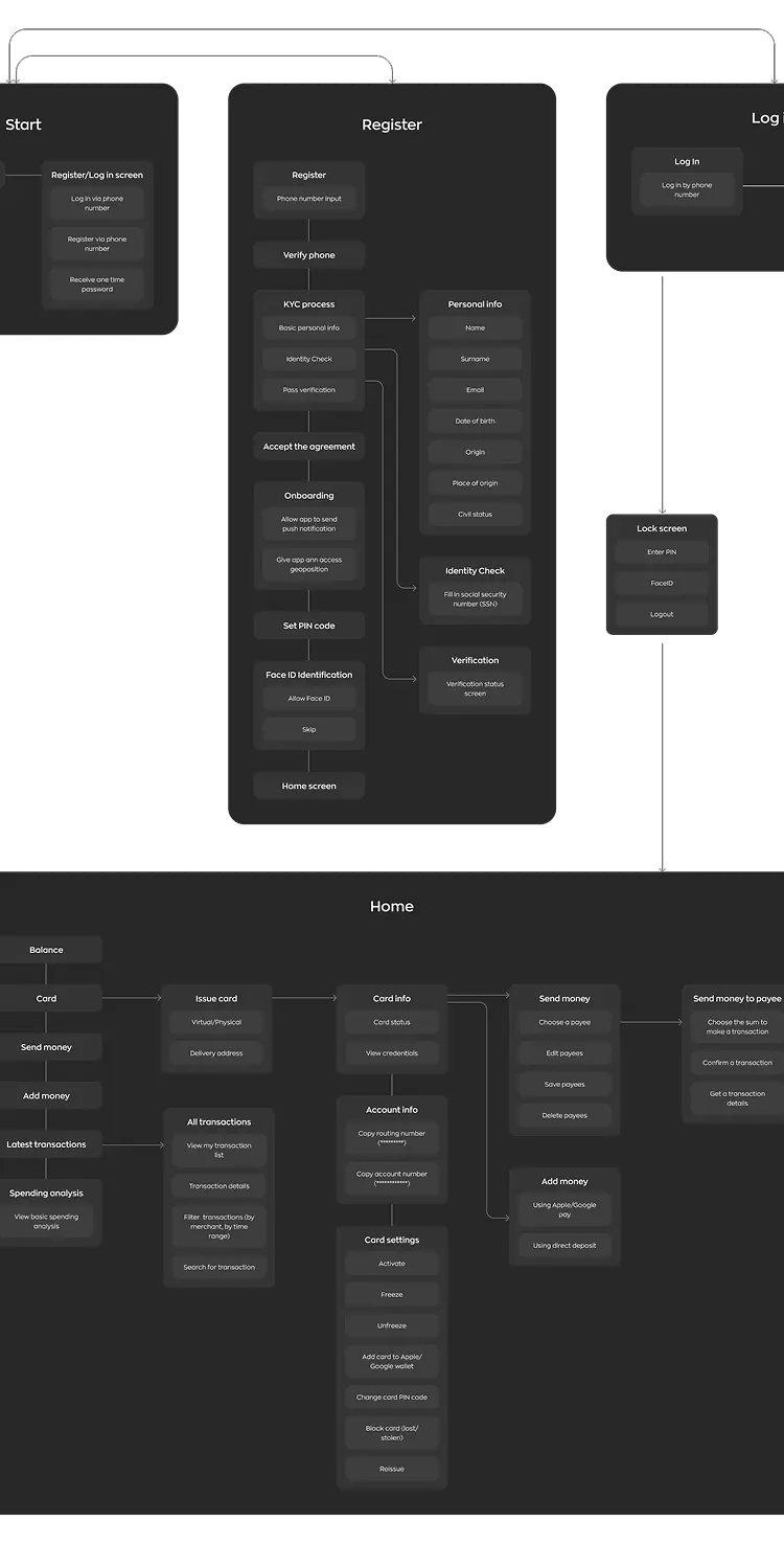 Dark userflow diagram mapping the neobank app screen connections.