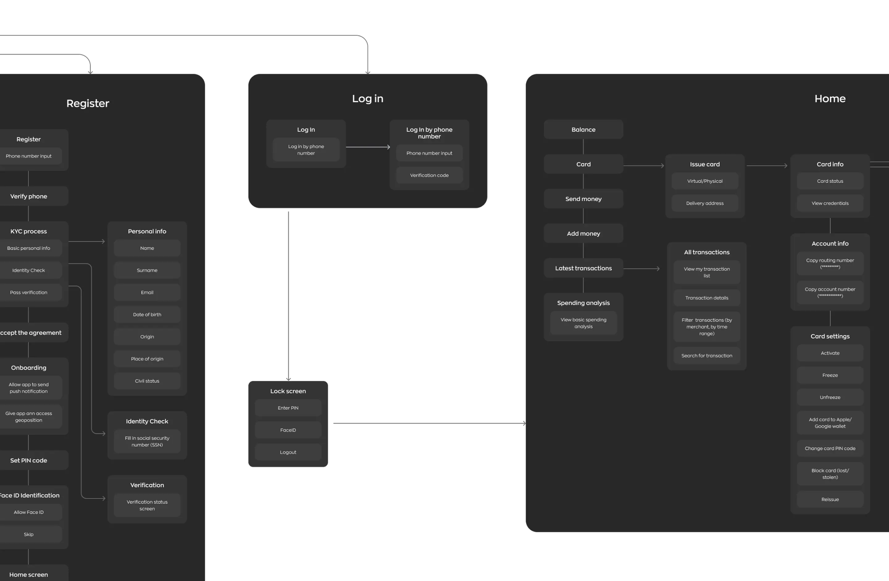 Dark userflow diagram mapping the neobank app screen connections.