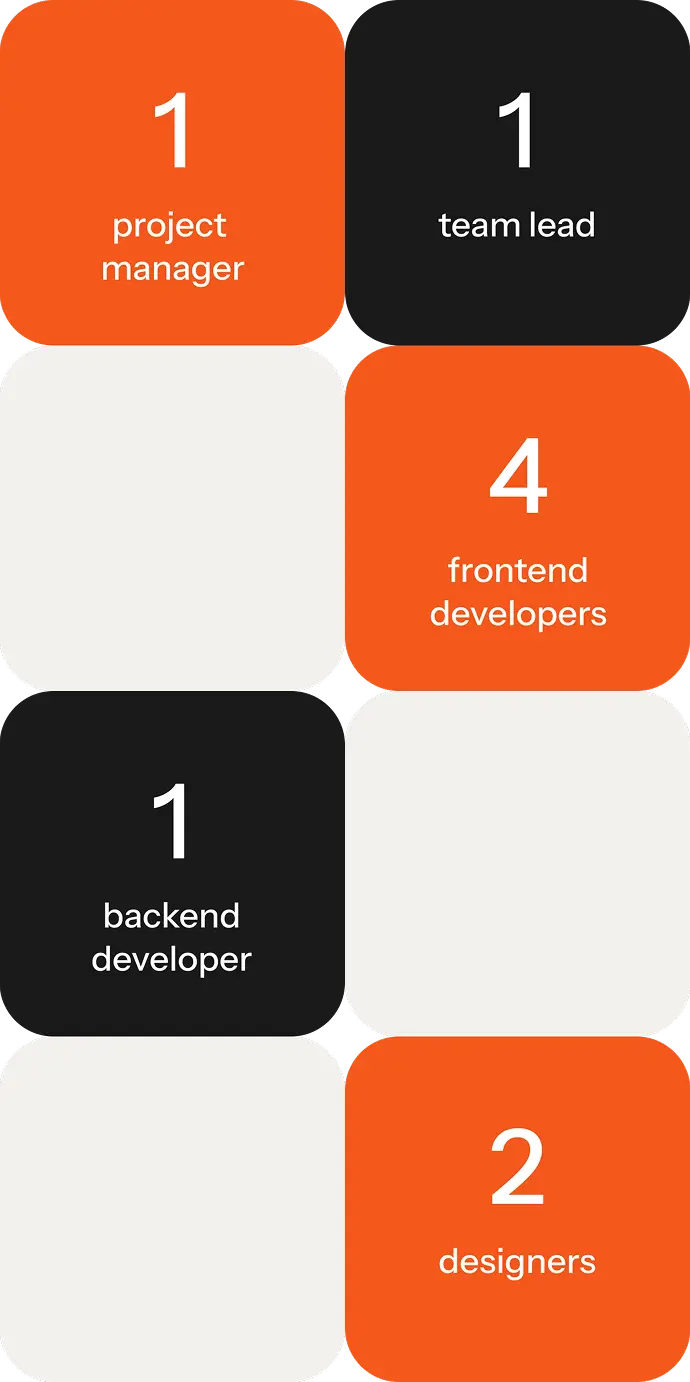 Project team composition: 1 project manager, 1 team lead, 4 frontend developers, 1 backend developer and 2 designers.