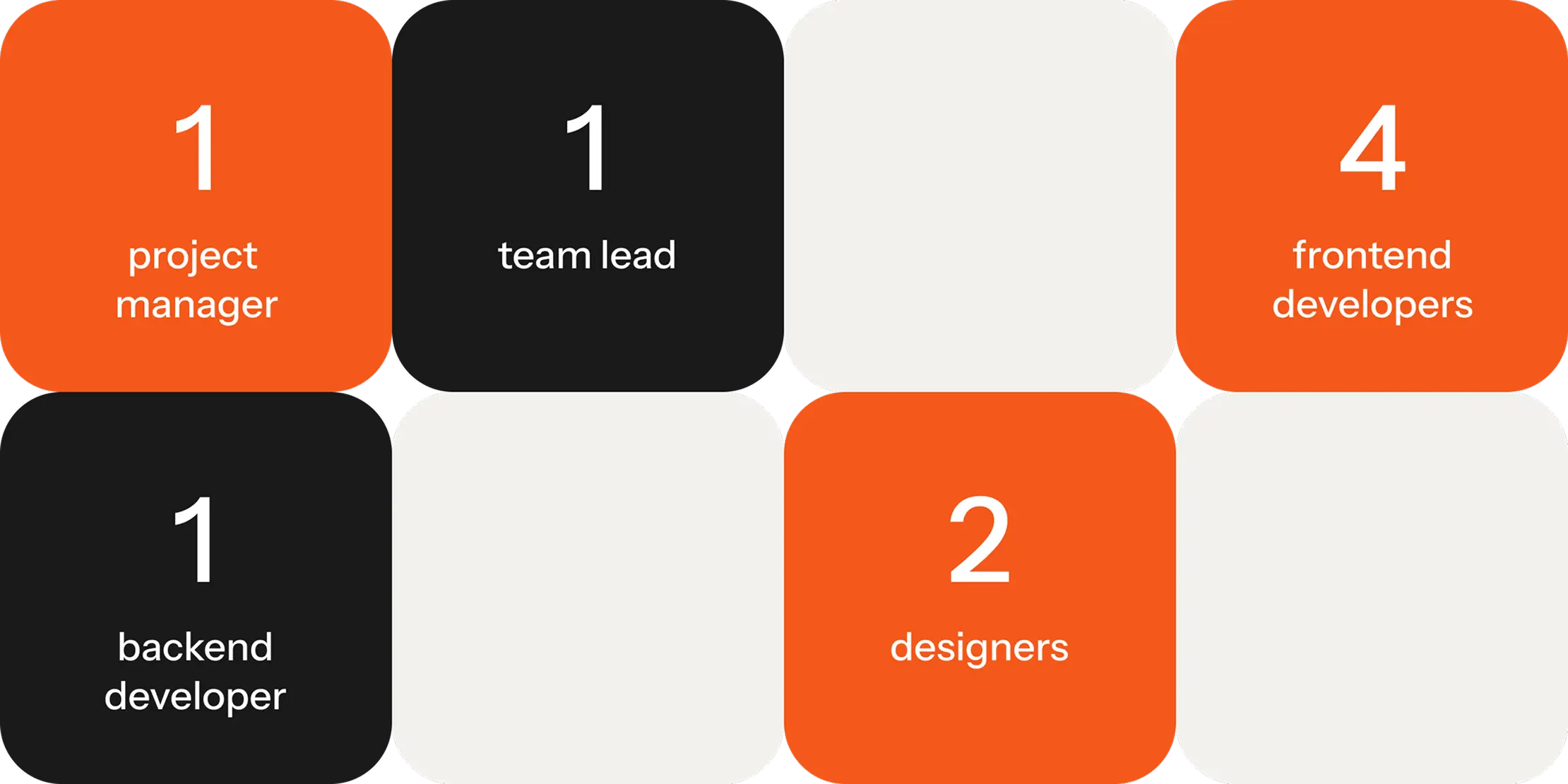 Project team composition: 1 project manager, 1 team lead, 4 frontend developers, 1 backend developer and 2 designers.