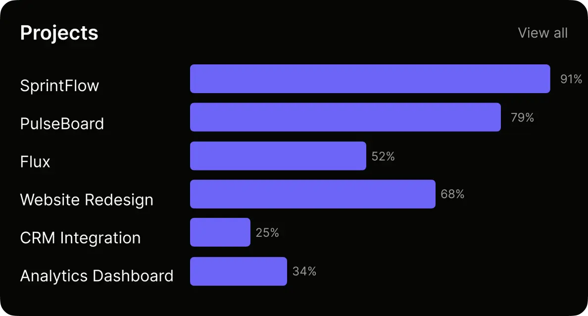 Projects progress chart: SprintFlow 91%, PulseBoard 79%, Flux 52%, Website Redesign 68%, CRM Integration 25%, Analytics Dashboard 34%.
