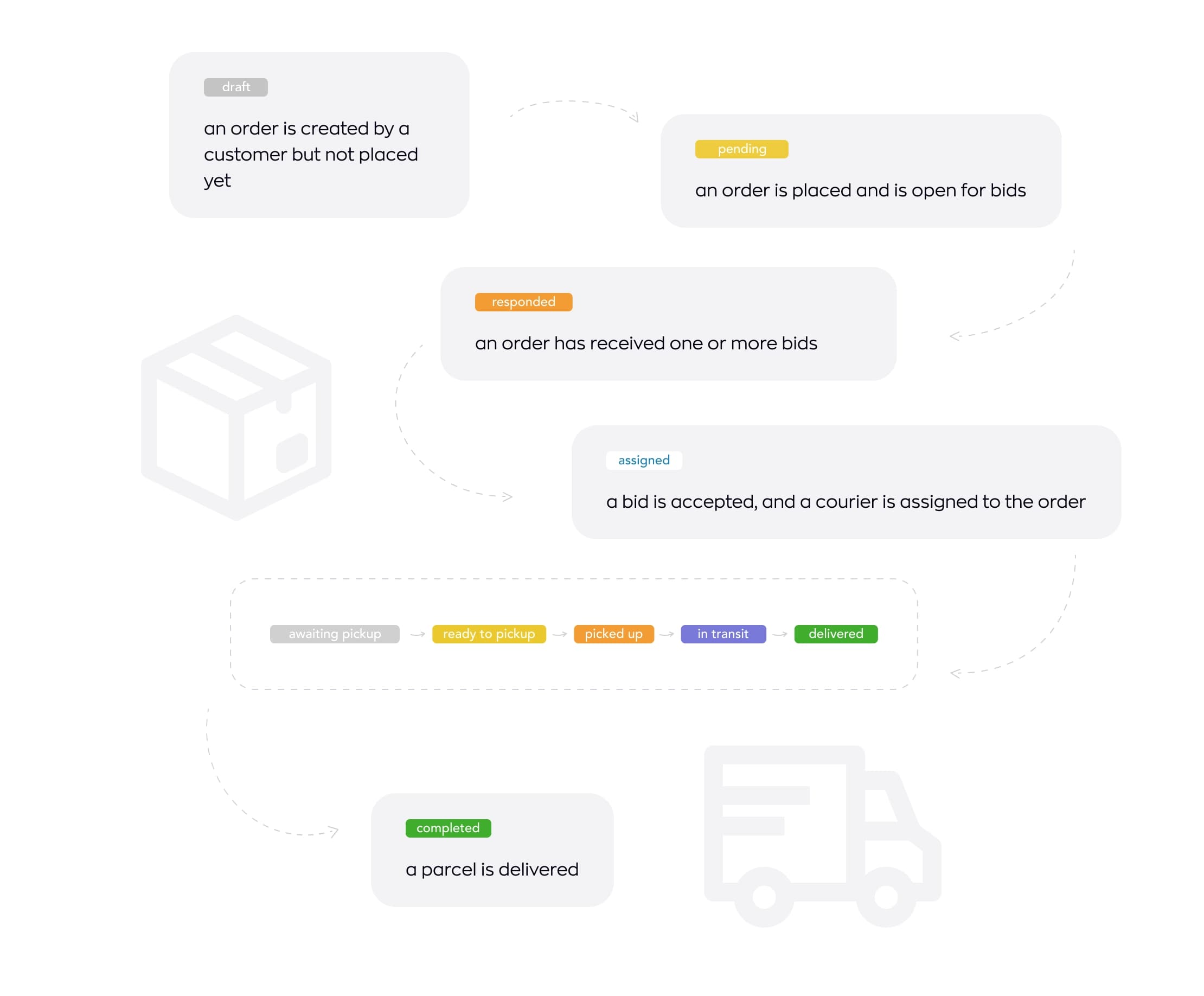 ShipMe order status diagram: draft, an order is created by a customer but not placed yet; pending, an order is placed and is open for bids; responded, an order has received one or more bids; assigned, a bid is accepted and a courier is assigned to the order; then the courier stages awaiting pickup, ready to pickup, picked up, in transit and delivered; and completed, a parcel is delivered.