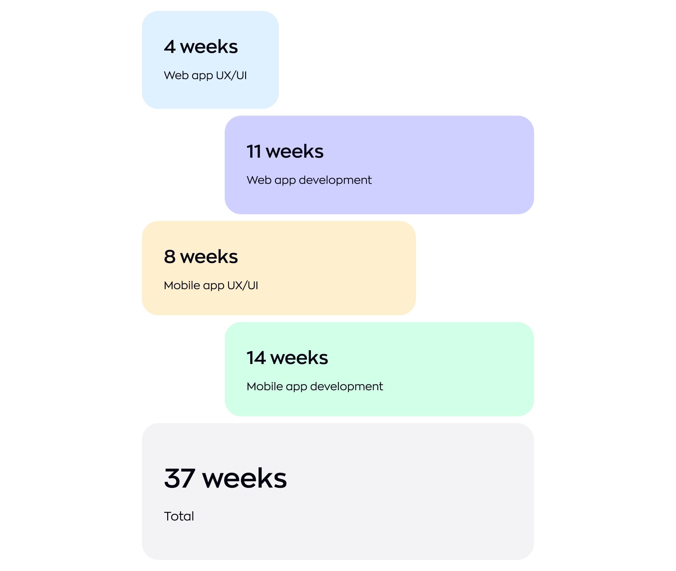 ShipMe development timeline: 4 weeks web app UX/UI, 11 weeks web app development, 8 weeks mobile app UX/UI and 14 weeks mobile app development, 37 weeks in total.