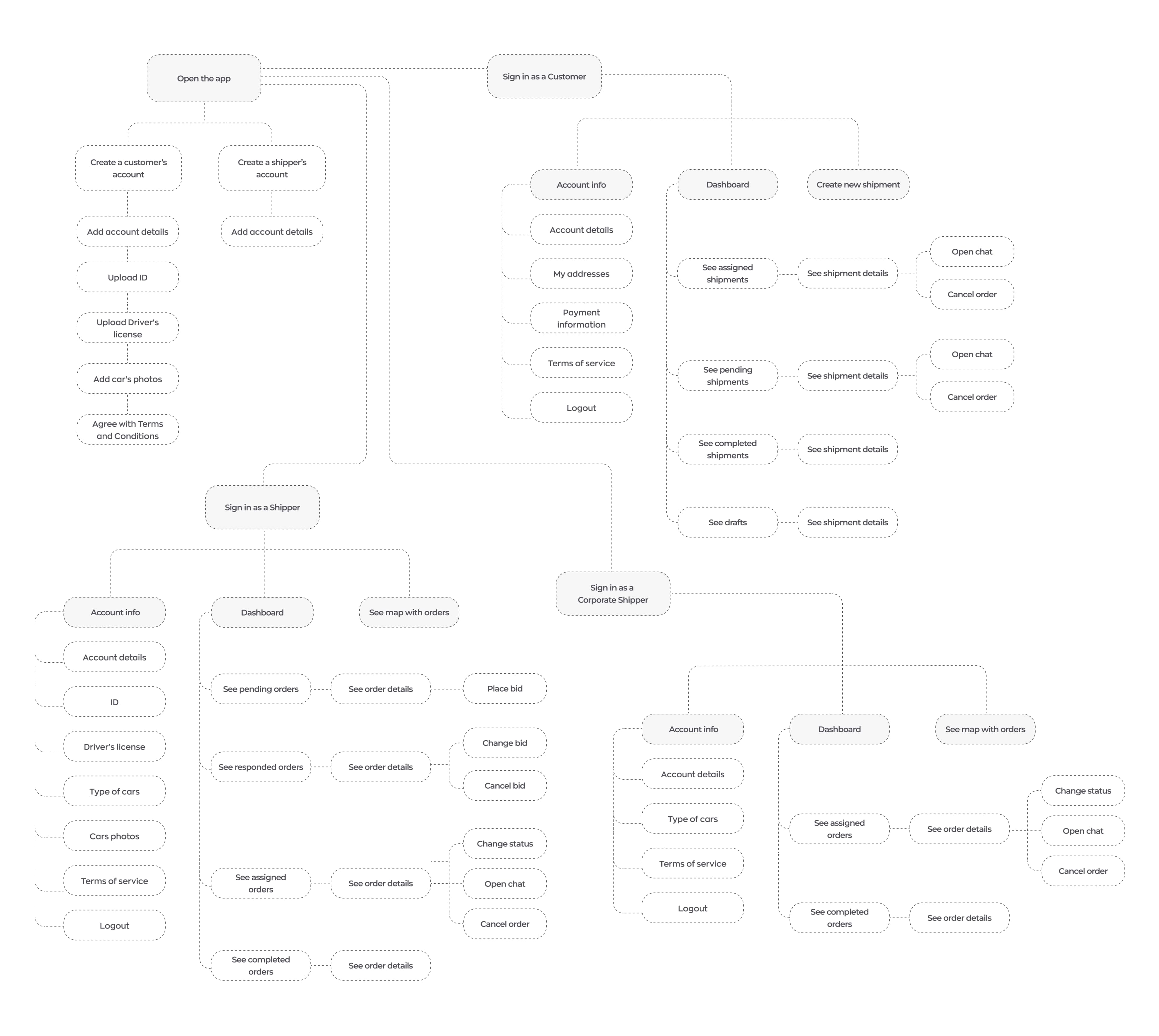 ShipMe user flow diagram: account creation for customers and shippers, then separate journeys for a customer, a shipper and a corporate shipper.