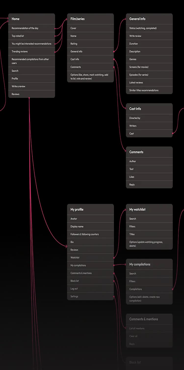 Mind map of the WakuWaku app connecting screens such as sign up, home, film page, watchlist, search and reviews.