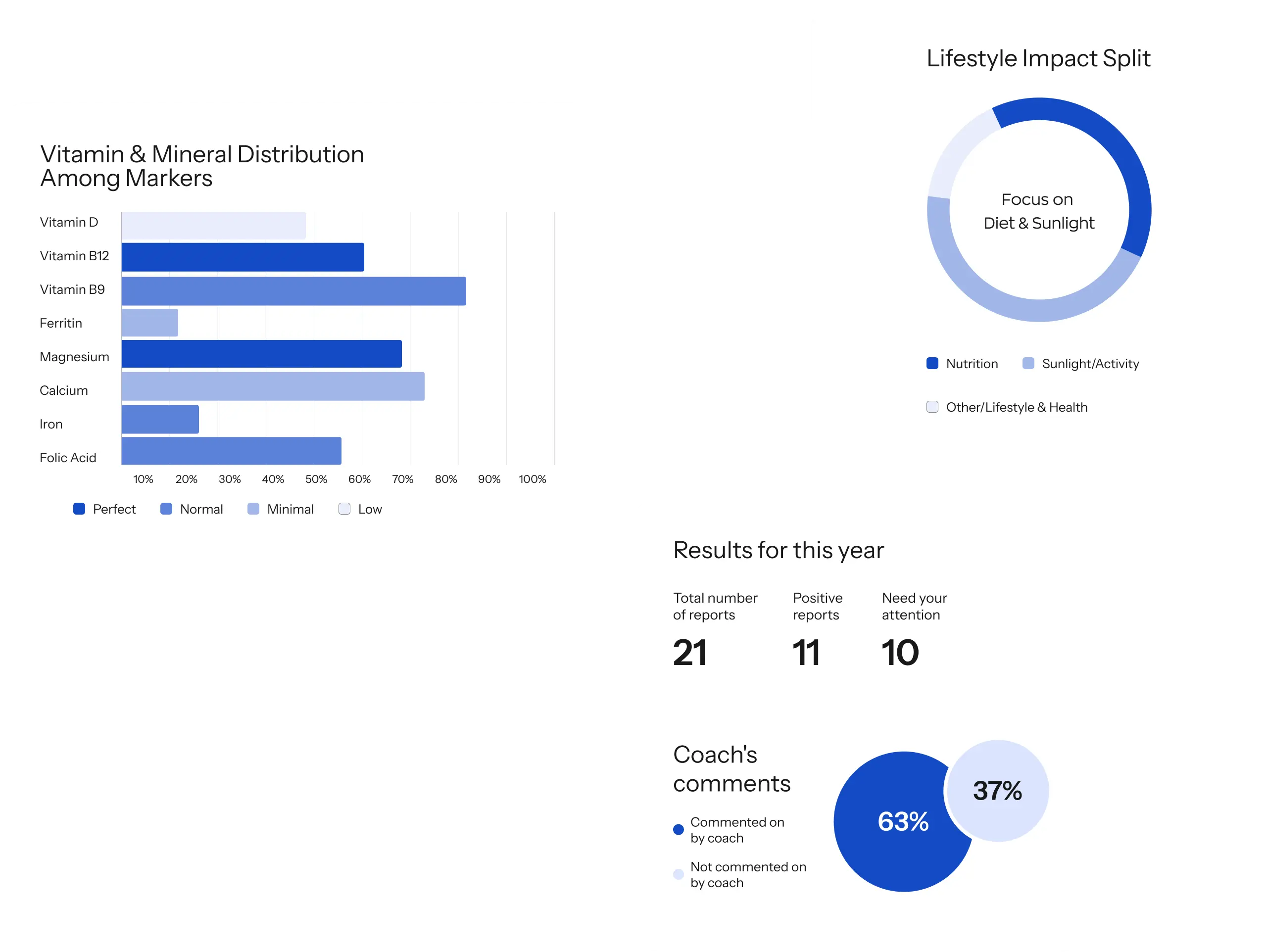 Chart components: a bar chart of vitamin levels, a donut chart and summary report statistics.
