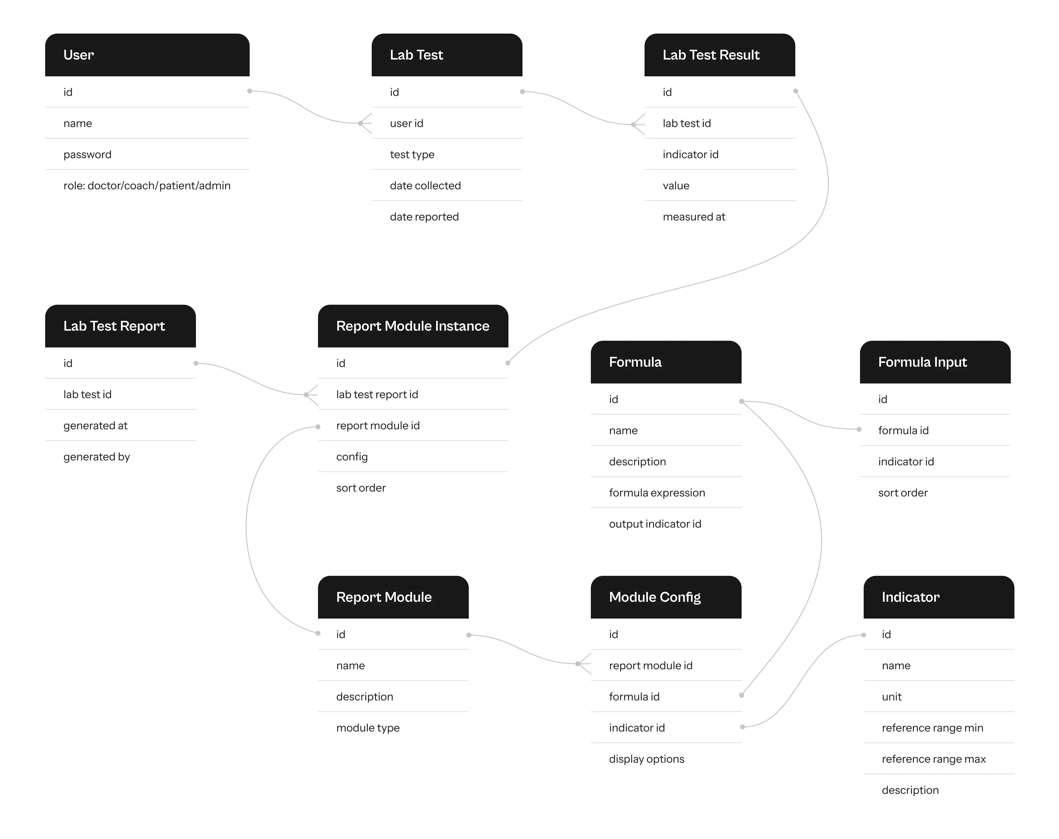 Data model: User, Lab Test, Result, Report, Report Module, Module Instance and Config, Formula, Formula Input, Indicator.
