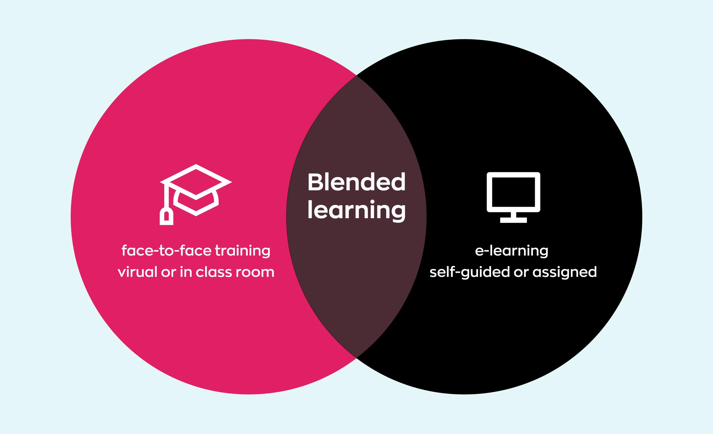 Scheme that explains what are blended learning strategies