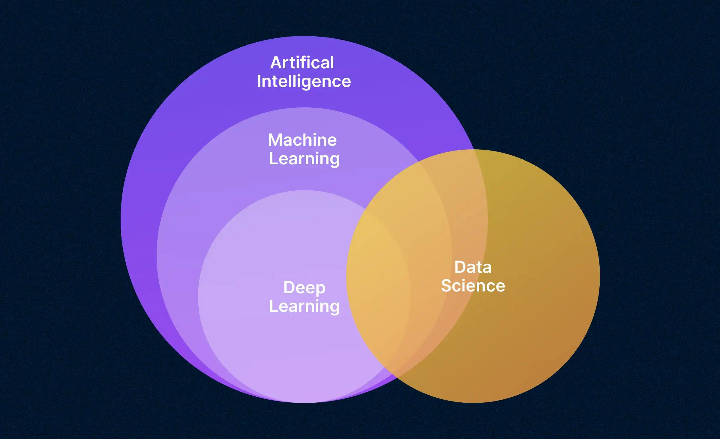 The image depicts four circles representing the relationship within the AI sphere: deep learning is a part of machine learning, while machine learning is a part of artificial intelligence, and data science encompasses them all.