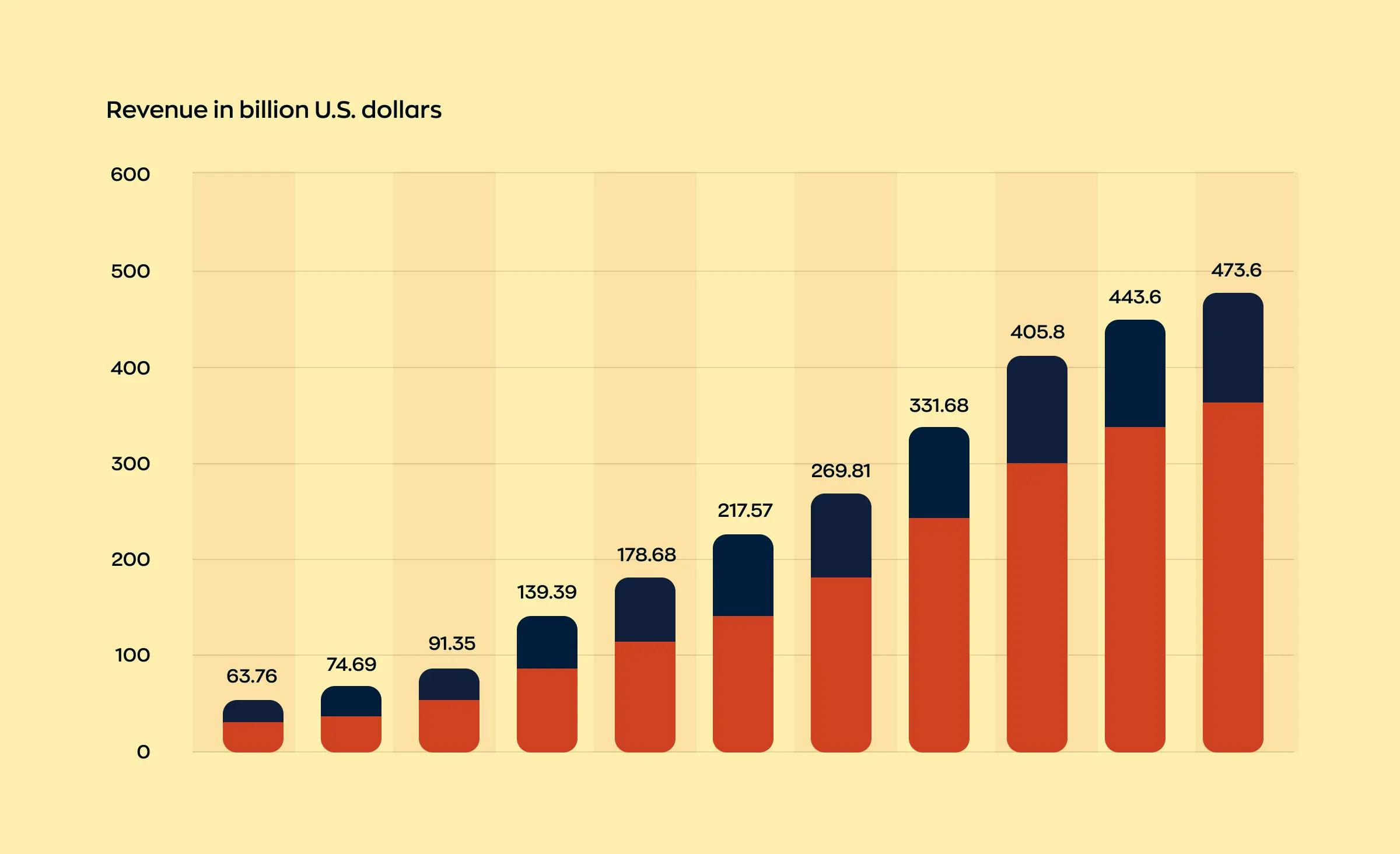 The image depicts a chart that shows a steady growth of the online food delivery sector, suggesting that food delivery app development is in demand. The revenue is expected to reach $473.6B.