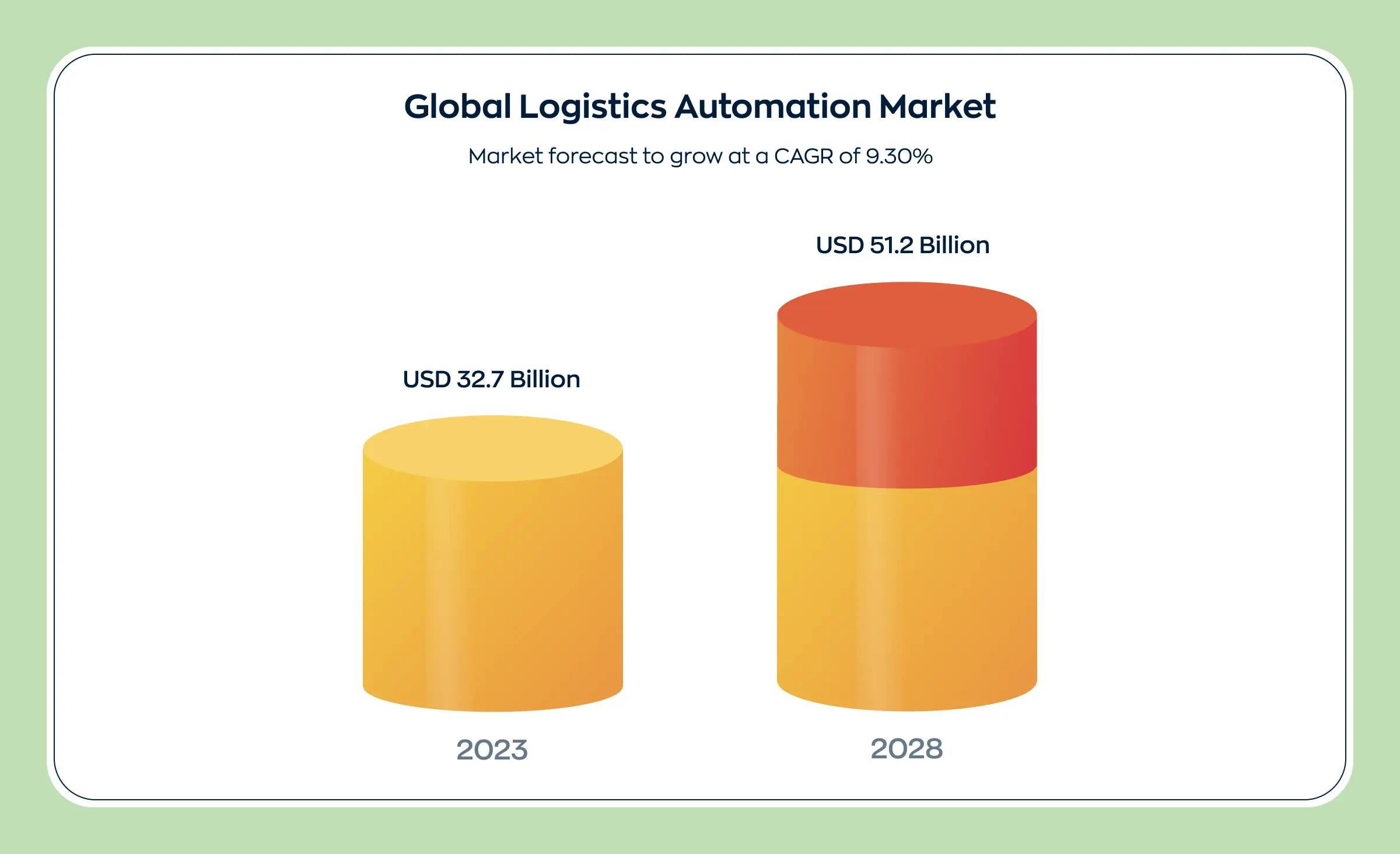Two bar charts illustrate the progress of the logistics automation market from 2023 ($32.7B) to 2028 ($51.2B). The compound annual growth rate is expected to result in a 9.30% increase. This automation is attained through logistics software development, IoT implementation, and the implementation of the latest AI technologies.